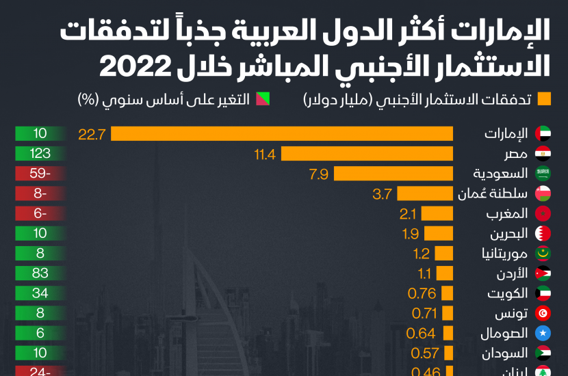 Foreign Investment in Arab Countries: UAE Leads with $22.7 Billion in 2022