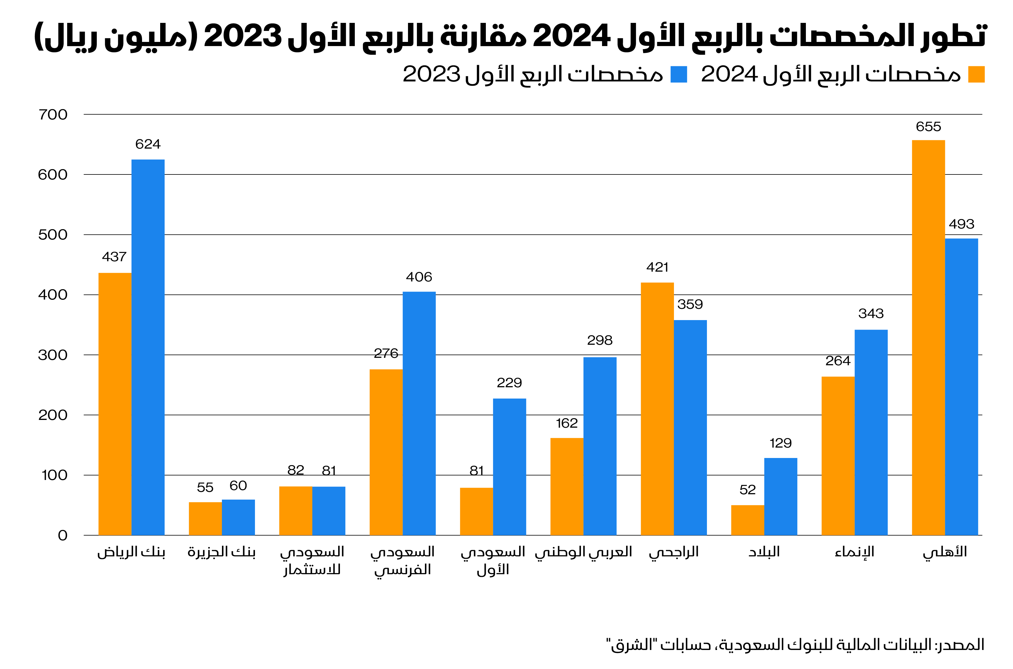 تطور المخصصات لدى البنوك السعودية في الربع الأول 2024
