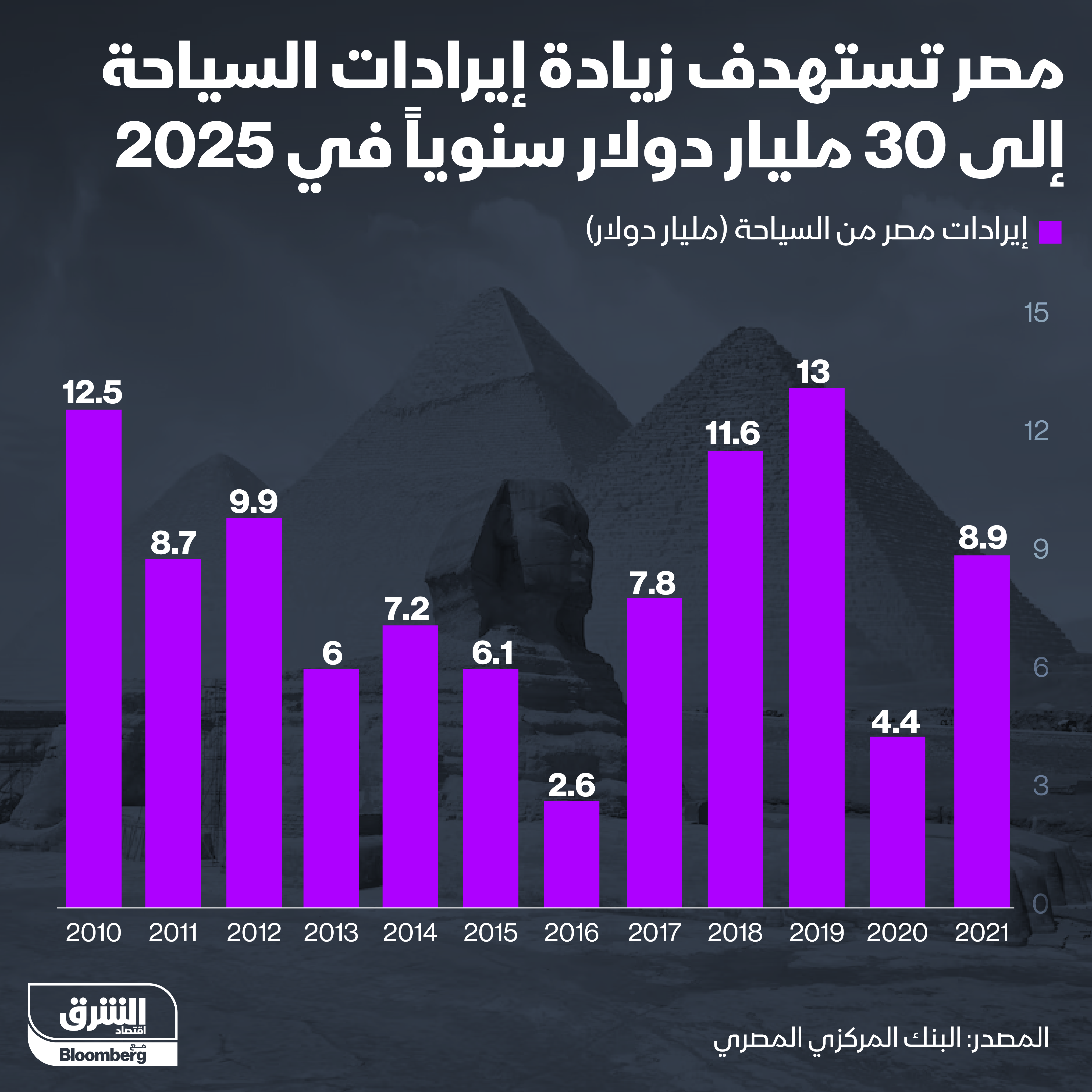 إيرادات قطاع السياحة في مصر من 2010 إلى 2021 حيث الذروة كانت في 2019 مع تحقيق 13 مليار دولار، فيما تتطلع الحكومة لتتضاعف الإيرادات إلى 30 ملياراً في 2025