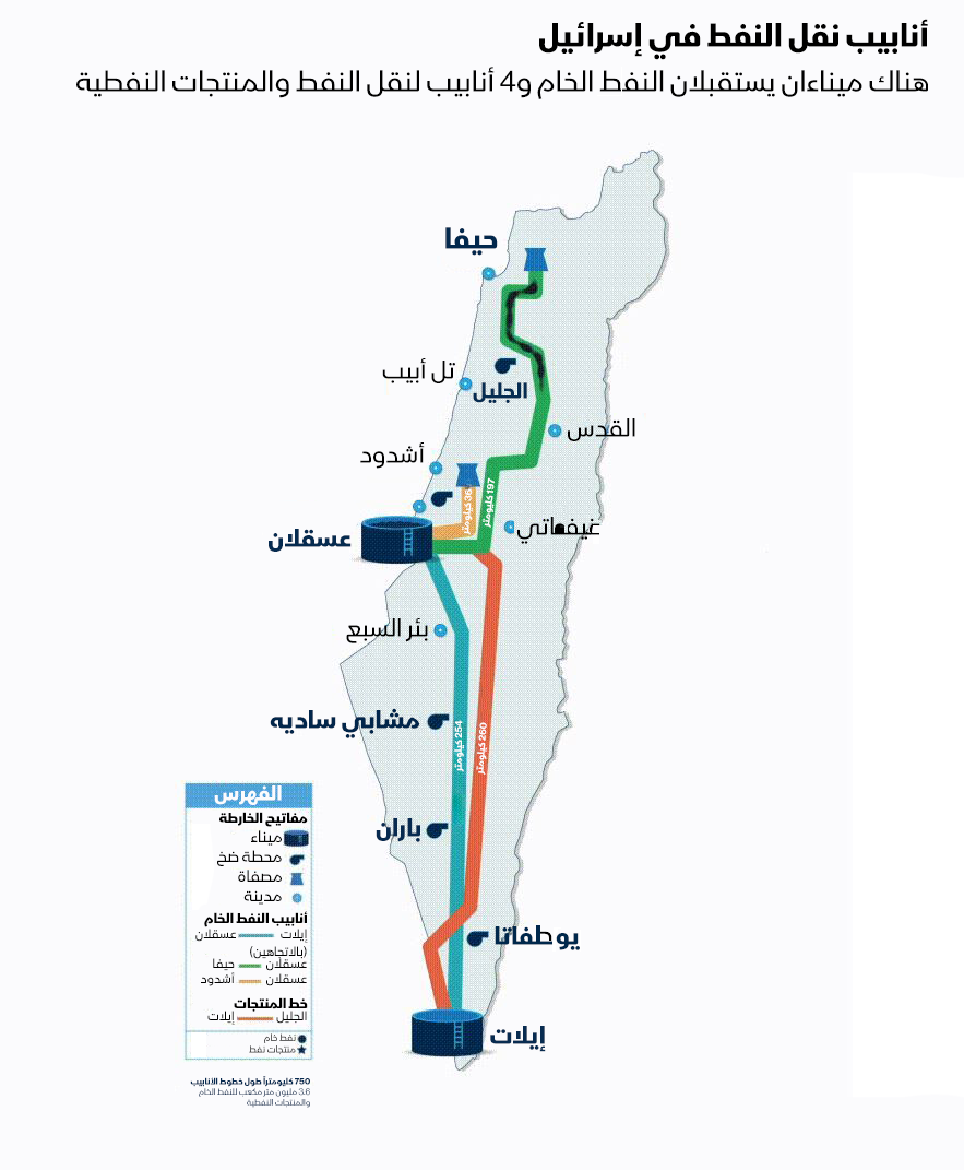 طول شبكة تغذية إسرائيل بالنفط عبر الأنابيب 750 كيلومتراً