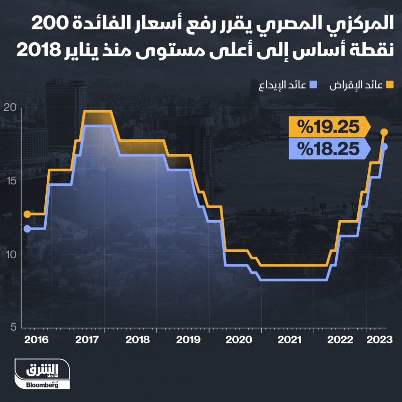 المركزي المصري رفع في مارس الماضي سعر الفائدة 200 نقطة أساس إلى أعلى مستوى منذ يناير 2018