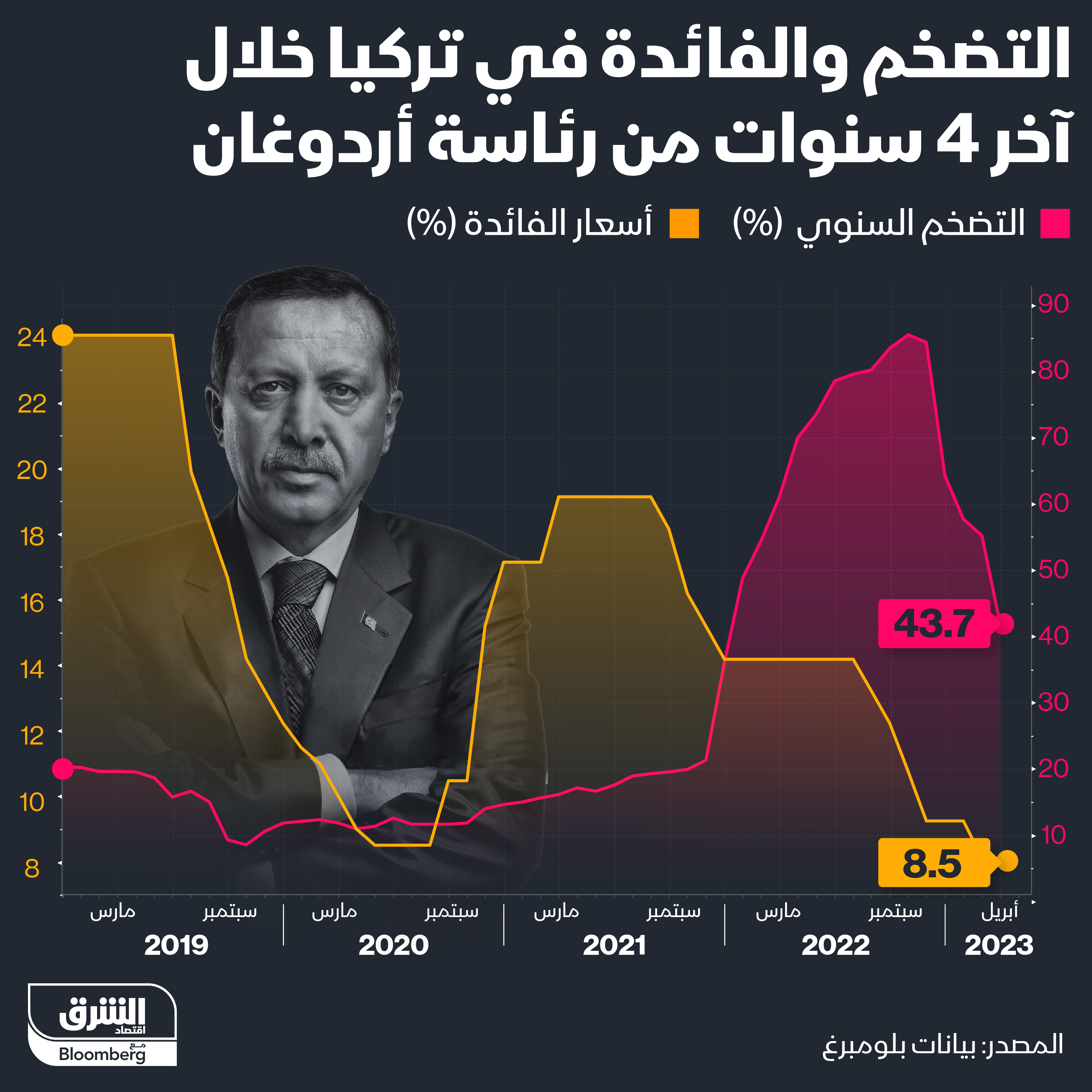 التضخم والفائدة في تركيا