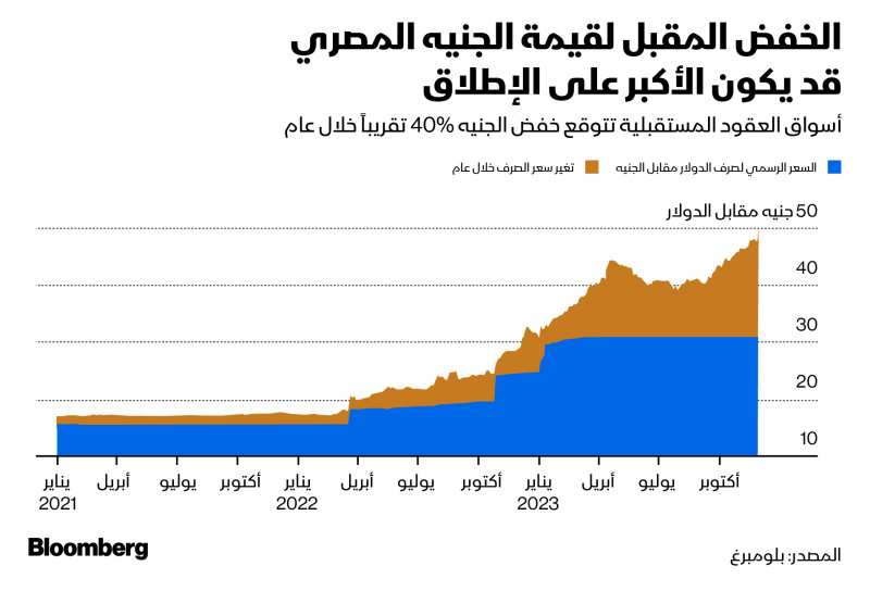 تُسعر السوق السوداء المحلية في مصر الجنيه بنحو 40% أقل من سعر الصرف الرسمي