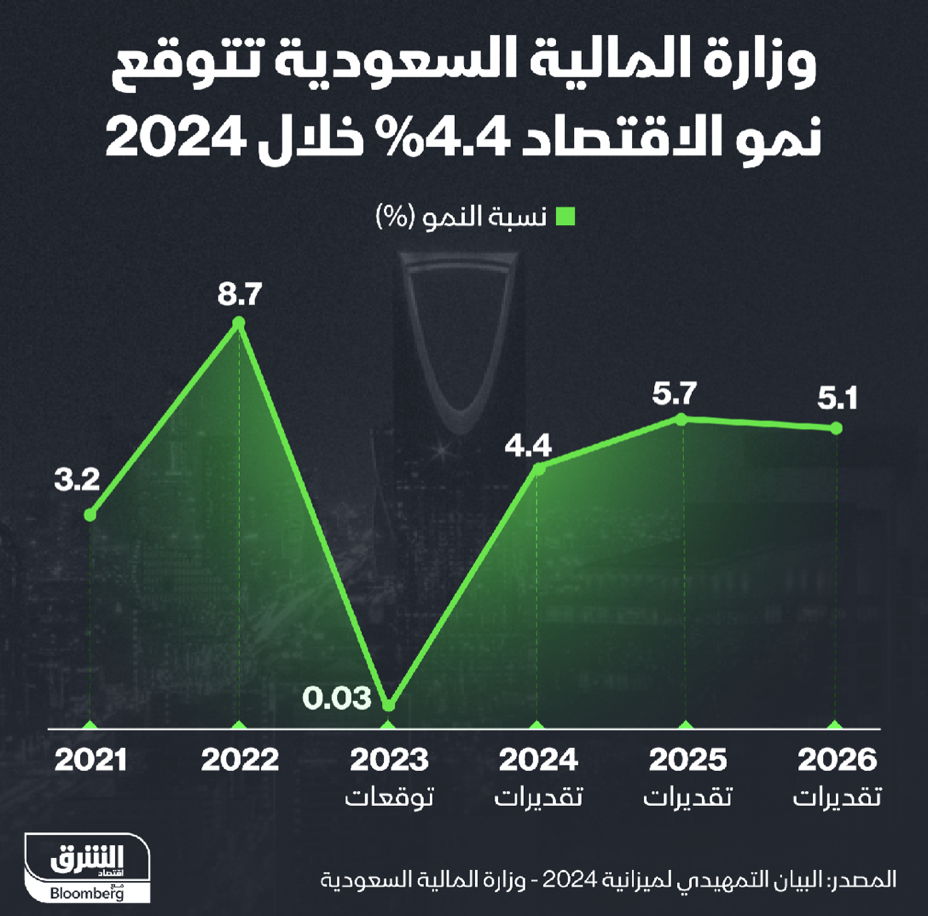 تتوقع وزارة المالية السعودية قفزة كبيرة في معدلات نمو الناتج المحلي الإجمالي خلال السنوات المقبلة