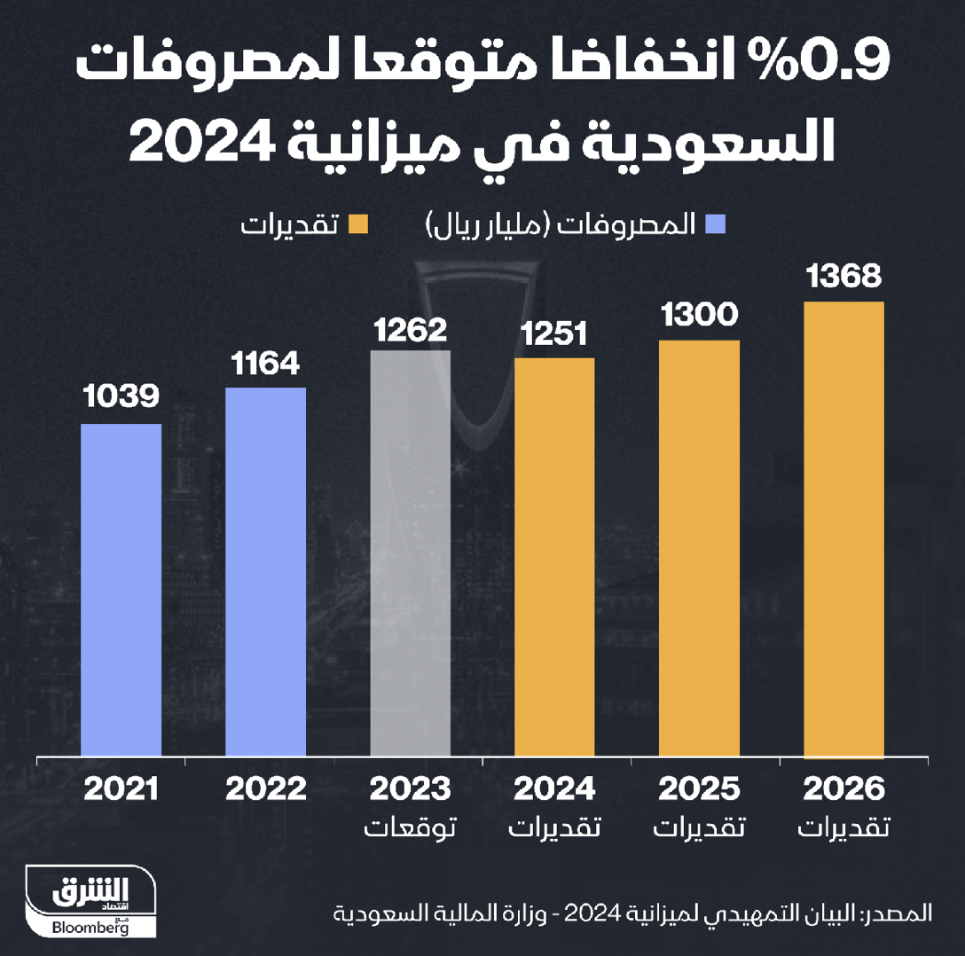 المصروفات في الميزانية السعودية من عام 2021 إلى 2026
