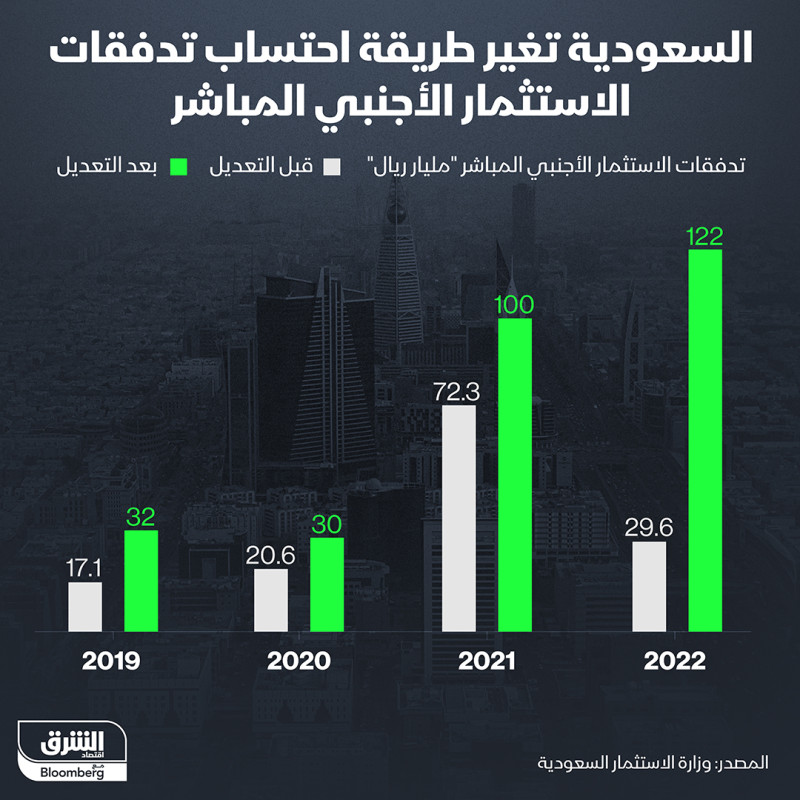 مقارنة حجم الاستثمارات الأجنبية الوافدة إلى السعودية خلال السنوات الأخيرة وفق البيانات القديمة والمنهجية الجديدة