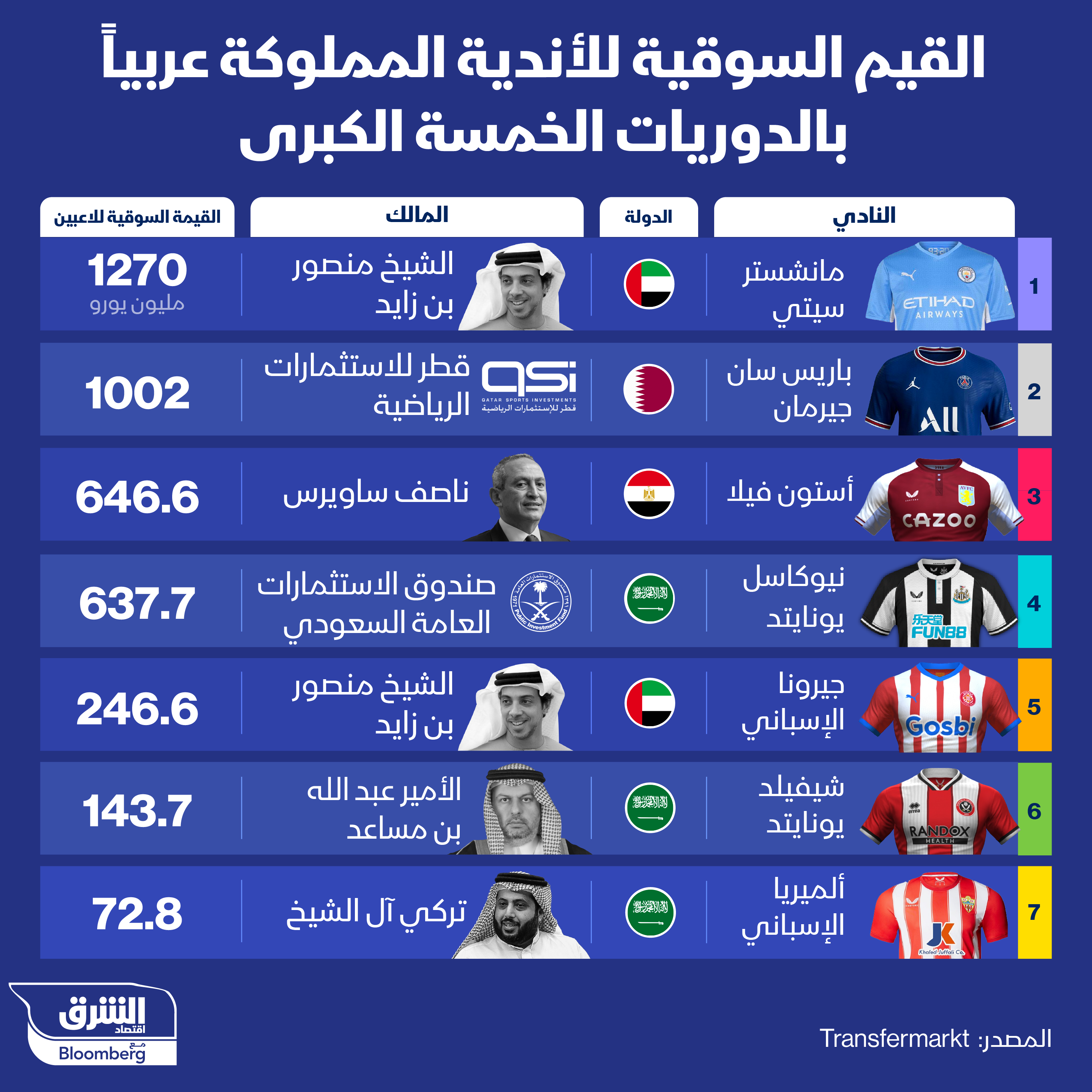 مانشستر سيتي يتصدر قائمة الأندية الأعلى قيمة سوقية المملوكة عربياً
