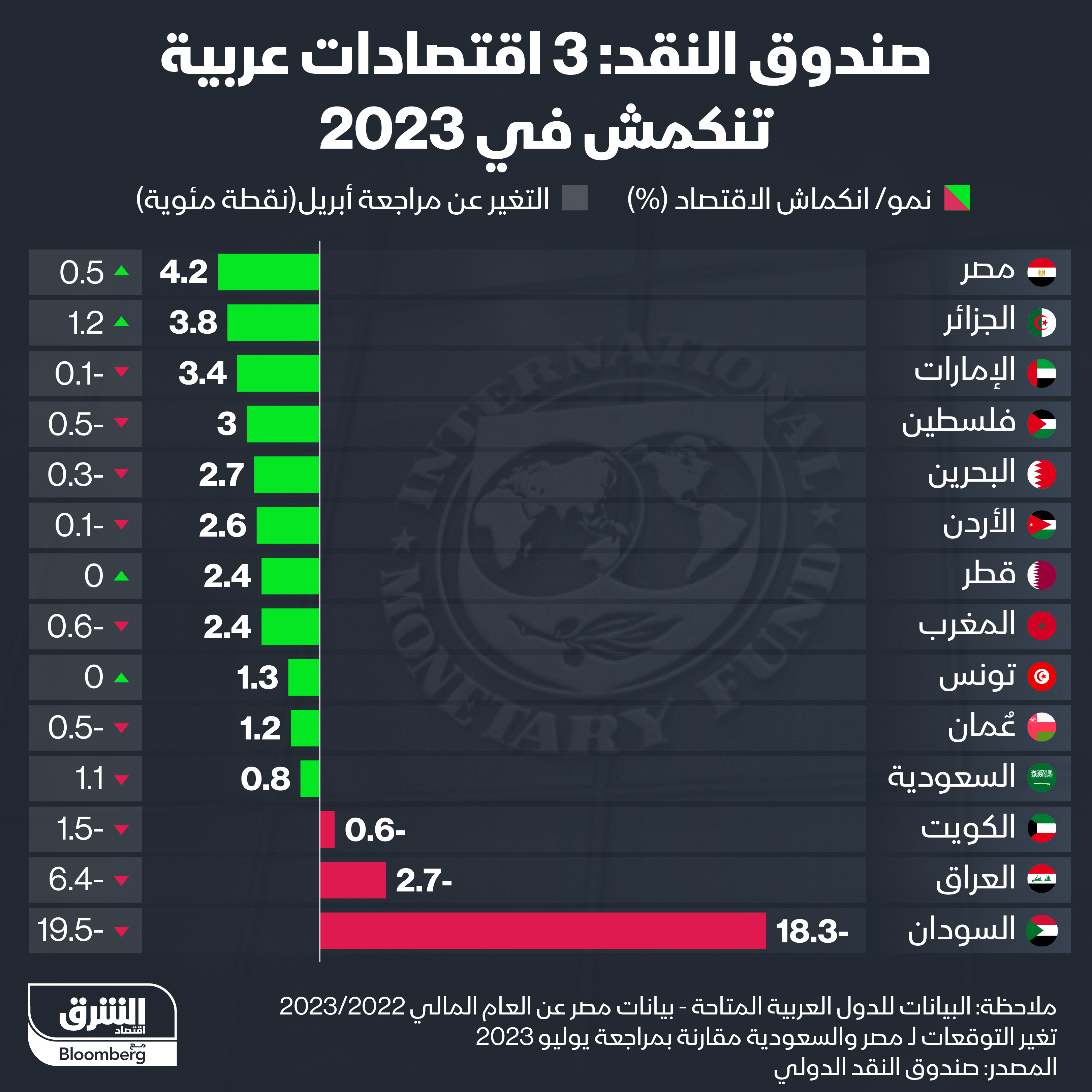 توقعات صندوق النقد لنمو الاقتصادات العربية في 2023