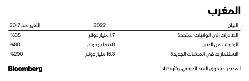 تضاعفت الاستثمارات في المنشآت الجديدة بالمغرب 290% في 5 أعوام
