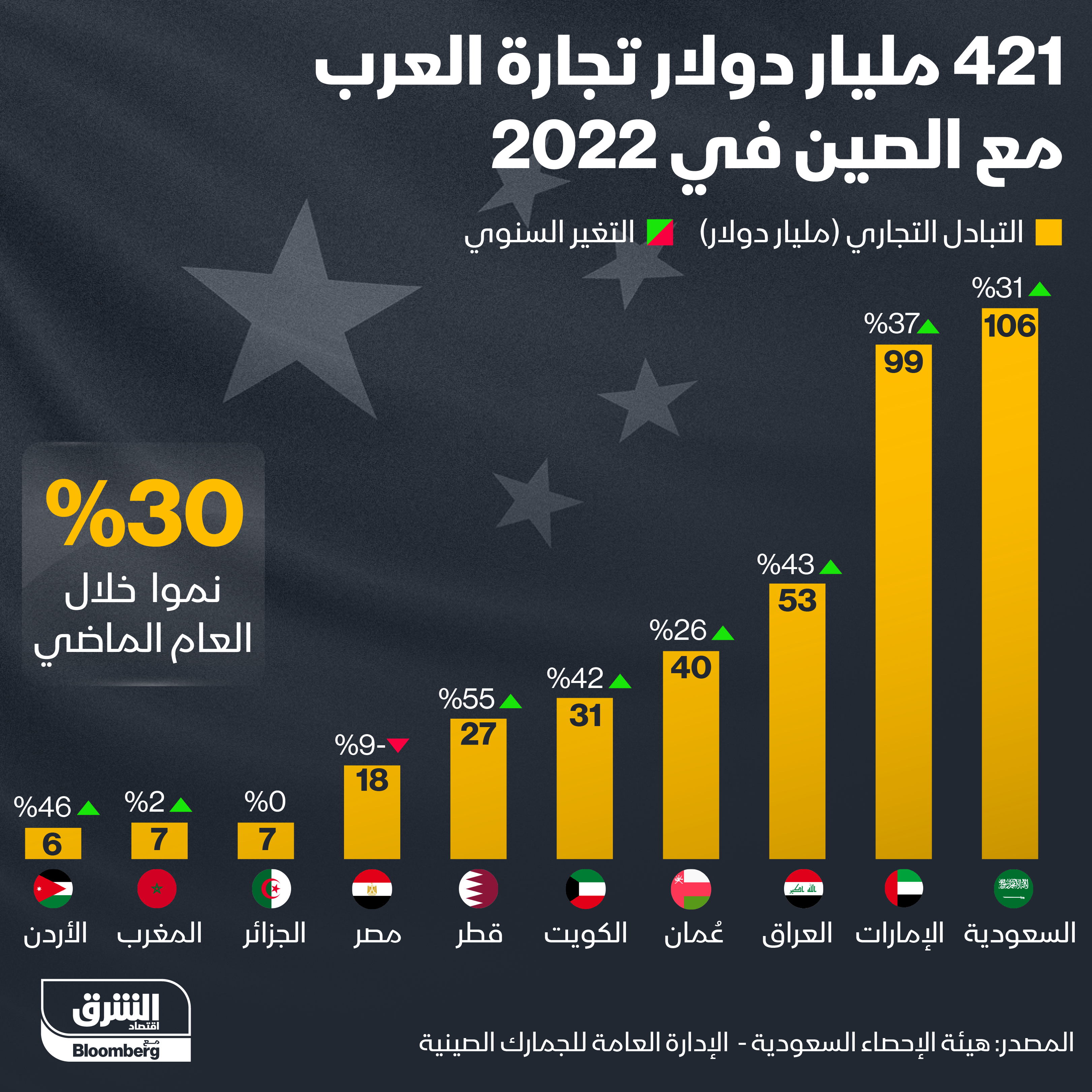أكثر الدول العربية تجارةً مع الصين في عام 2022