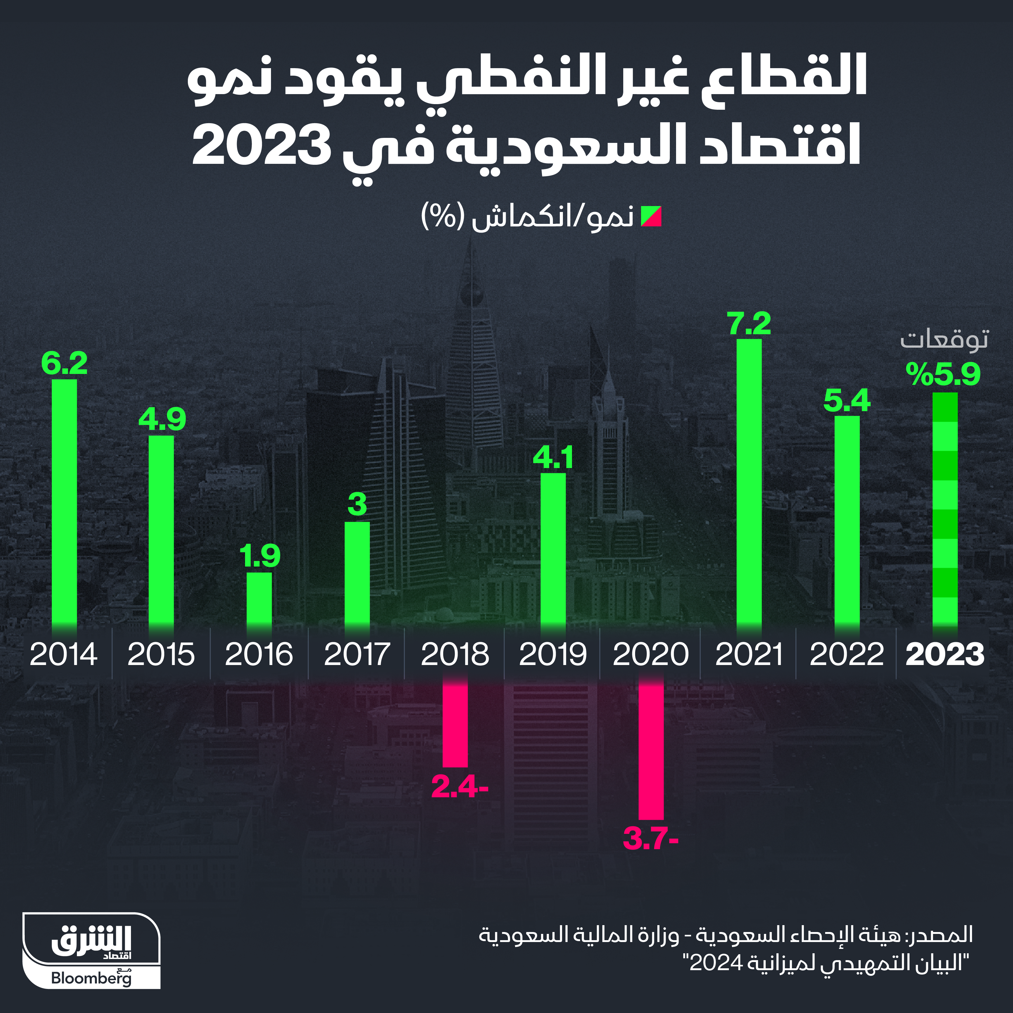 توقعات نمو القطاع غير النفطي في السعودية خلال 2023