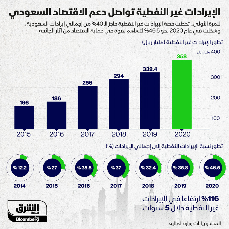 2021 عجز الميزانية السعودية ترقب إعلان