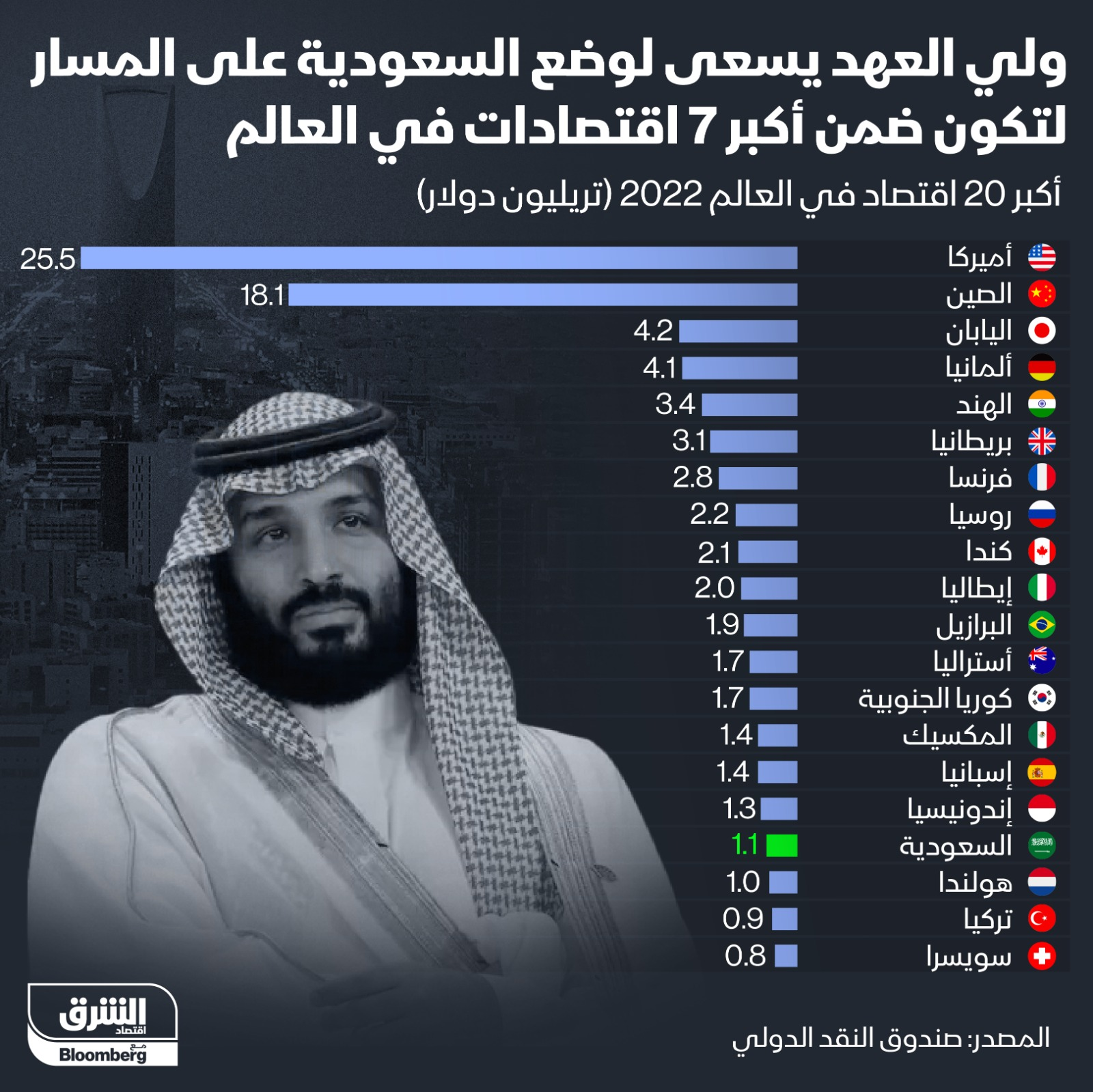 الاقتصاد السعودي في المرتبة 17 عالمياً