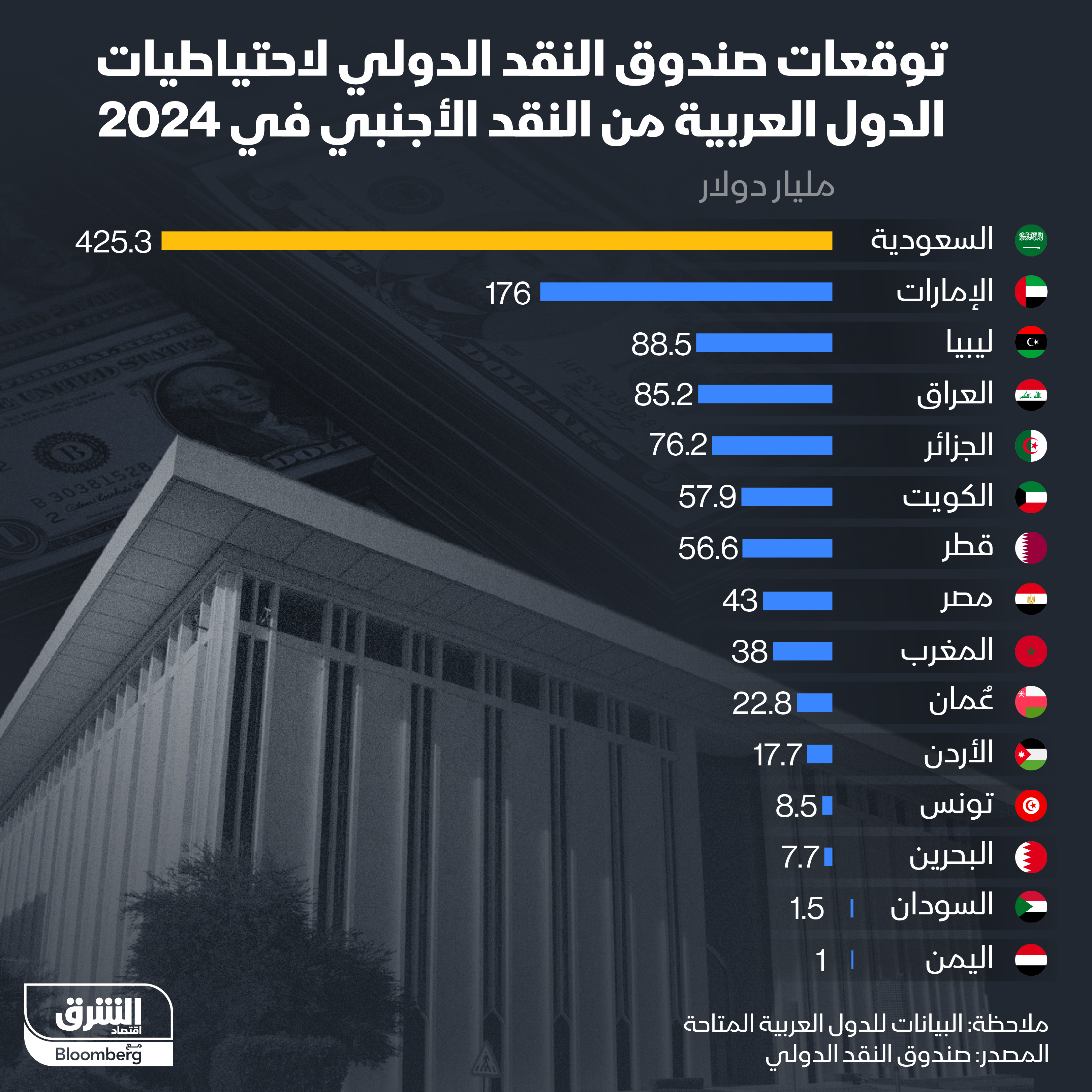 الاحتياطيات النقدية الأجنبية لمصر تقدر بمبلغ 43 مليار دولار في 2024