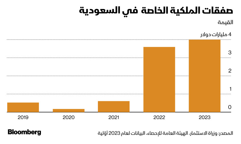 قيمة صفقات المليكة الخاصة في المملكة العربية السعودية قاربت 4 مليارات دولار عام 2023
