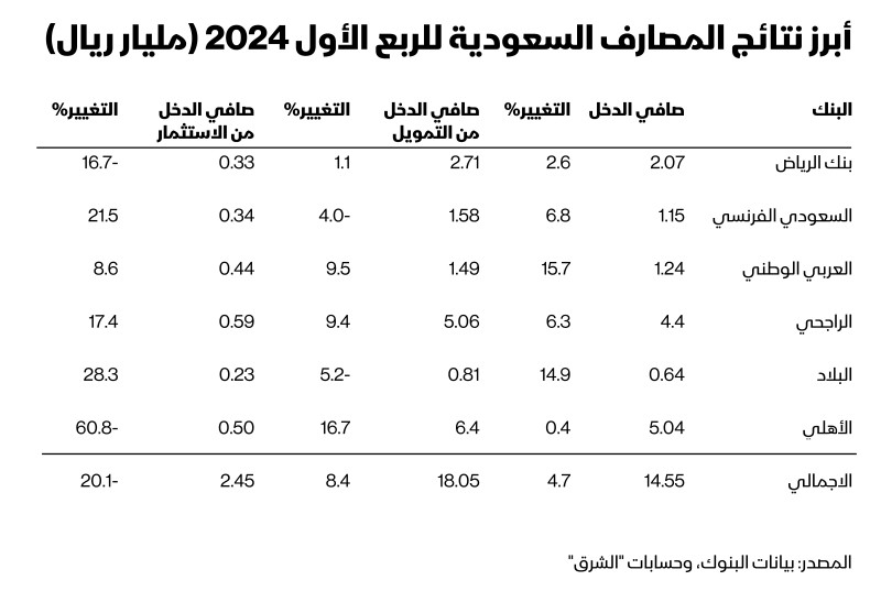 توزع صافي الدخل لدى البنوك السعودية في الربع الأول 2024