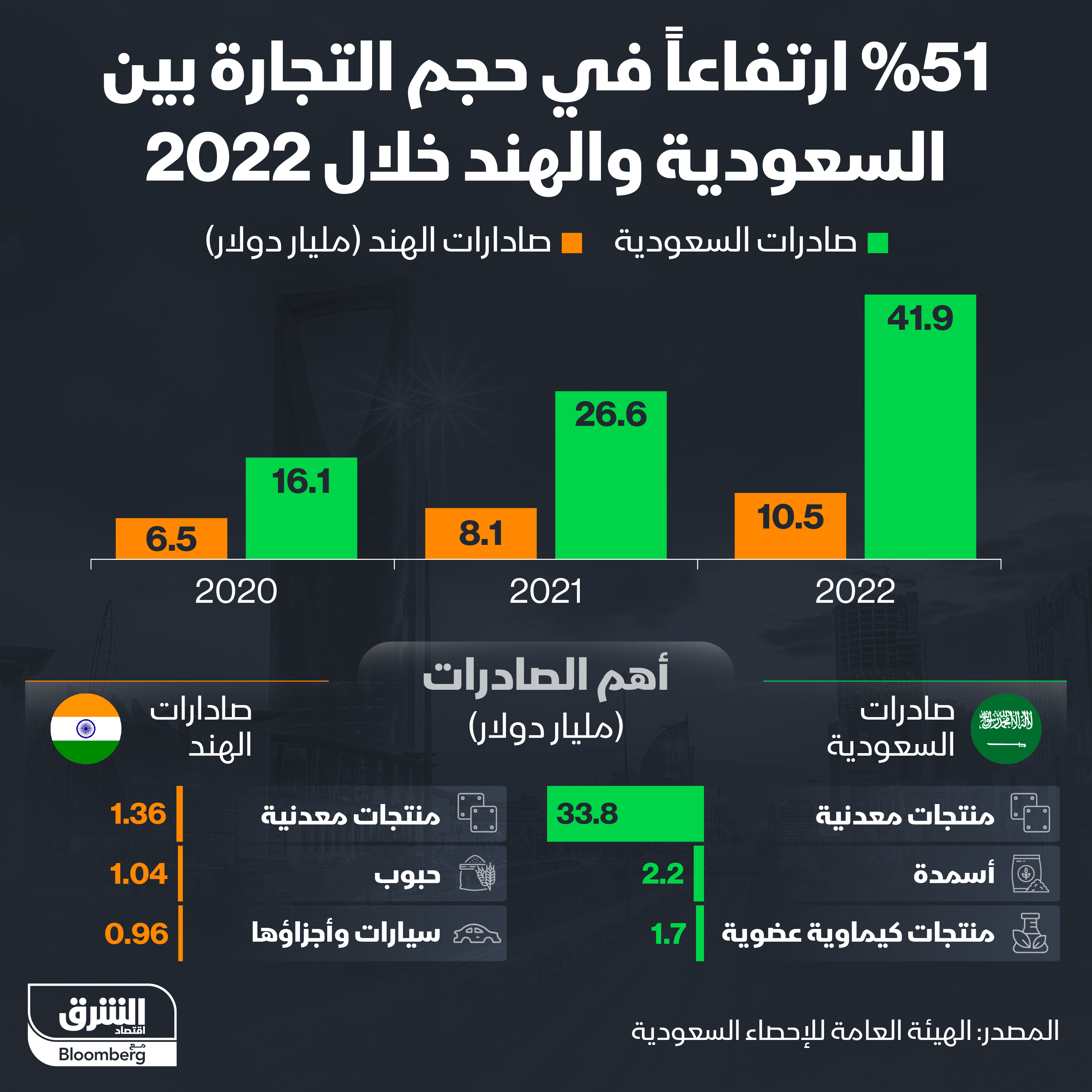 حجم التبادل التجاري بين السعودية والهند منذ 2020