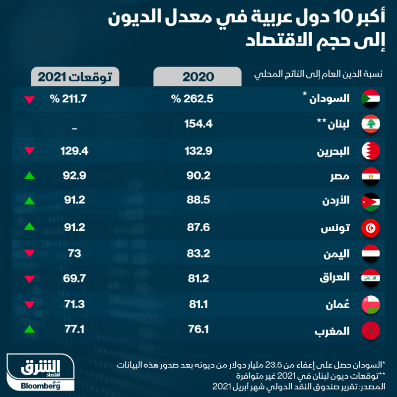 ديون الدول العربية من حجم الاقتصاد