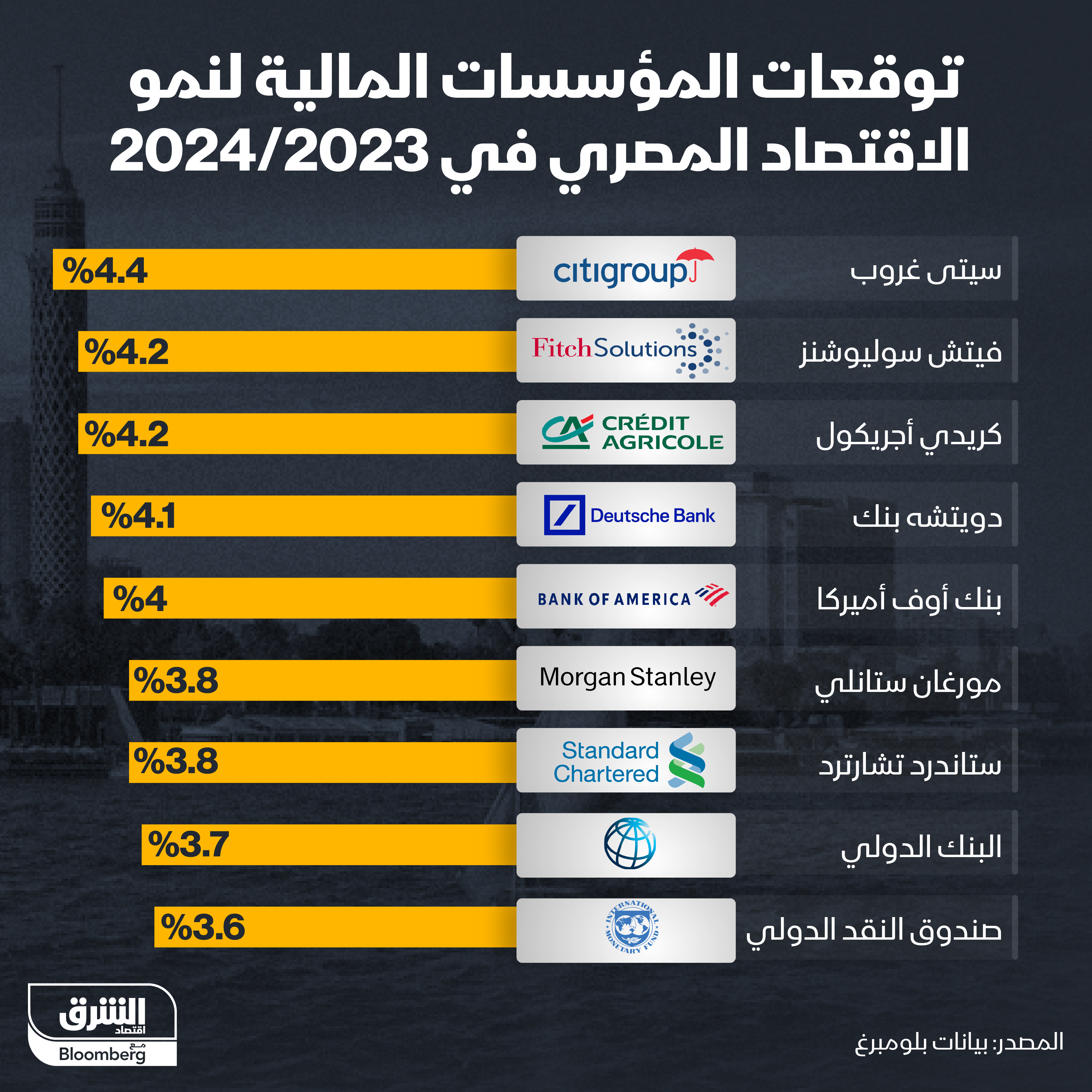 توقعات المؤسسات المالية لنمو الاقتصاد المصري في 2023/2024
