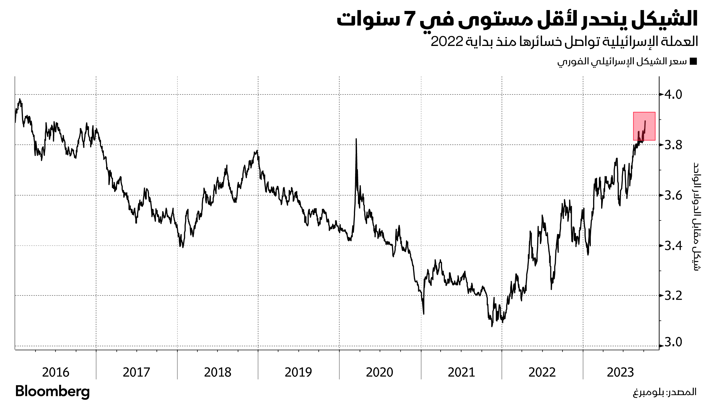 سعر الشيكل الإسرائيلي تدهور بشكل ملحوظ خلال الفترة الماضية