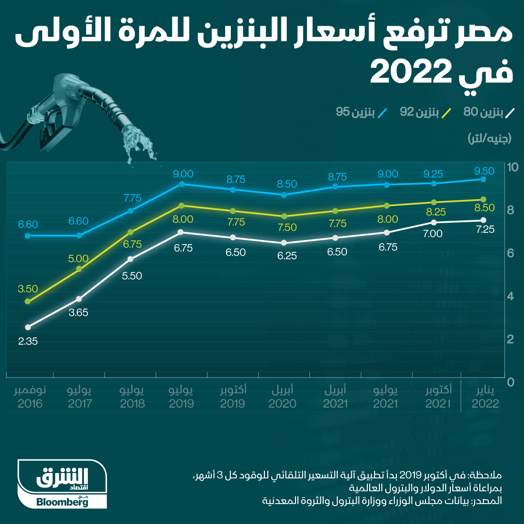 أسعار البنزين في مصر في يناير 2022