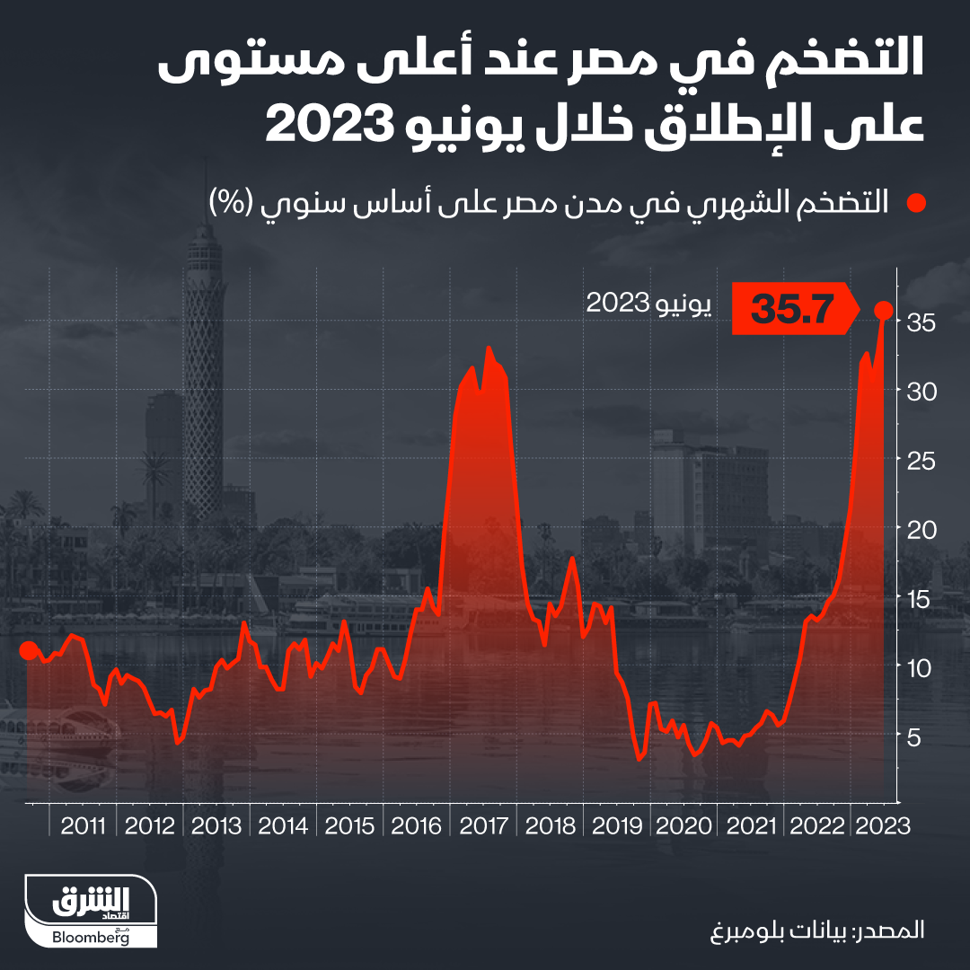 التضخم في مصر عند أعلى مستوى على الإطلاق