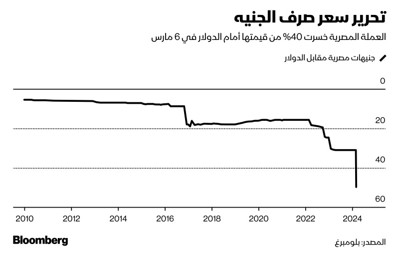 قيمة الجنيه المصري مقابل الدولار على مدى 14 عاماً