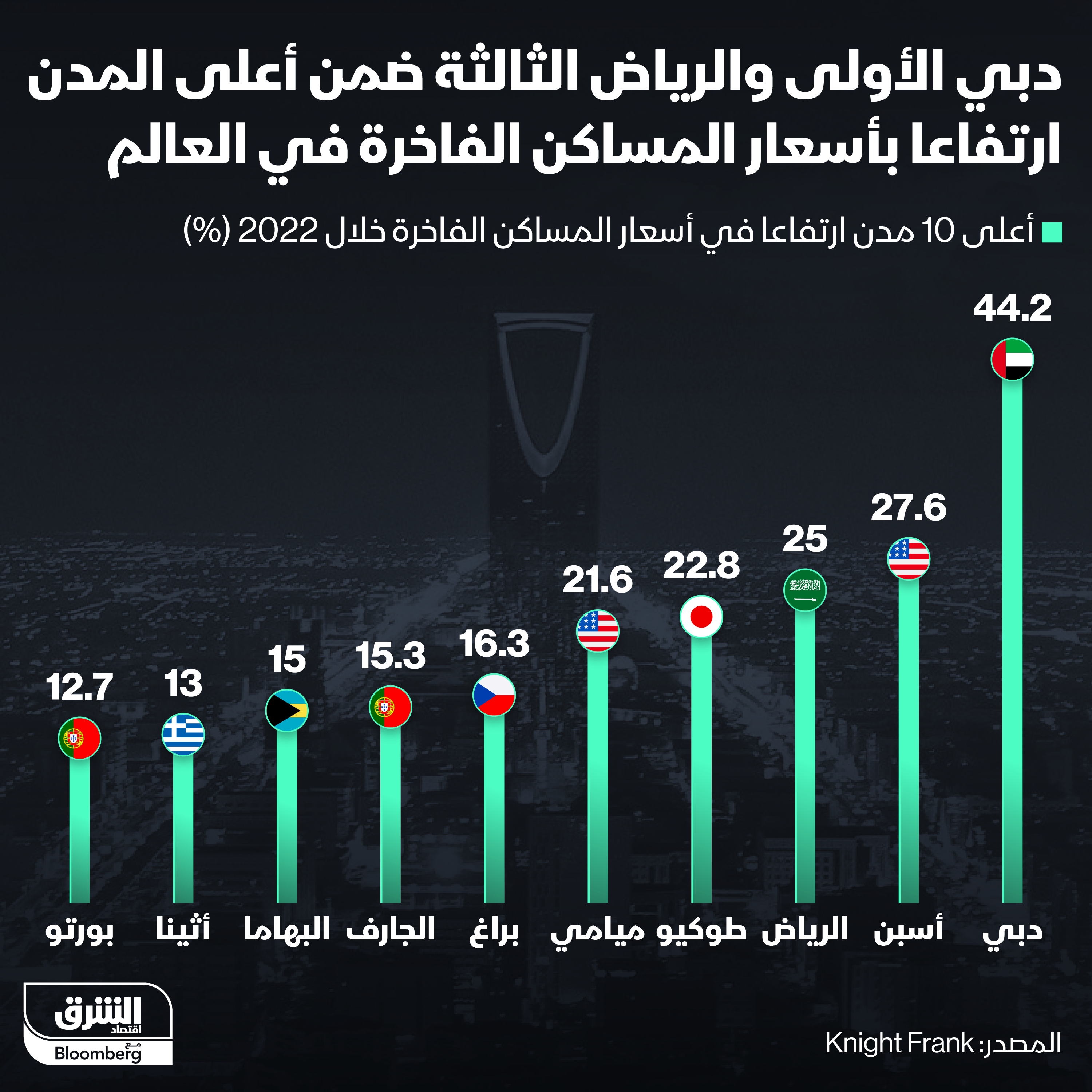 دبي والرياض ضمن أعلى المدن ارتفاعاً بأسعار المساكن الفاخرة عالمياً