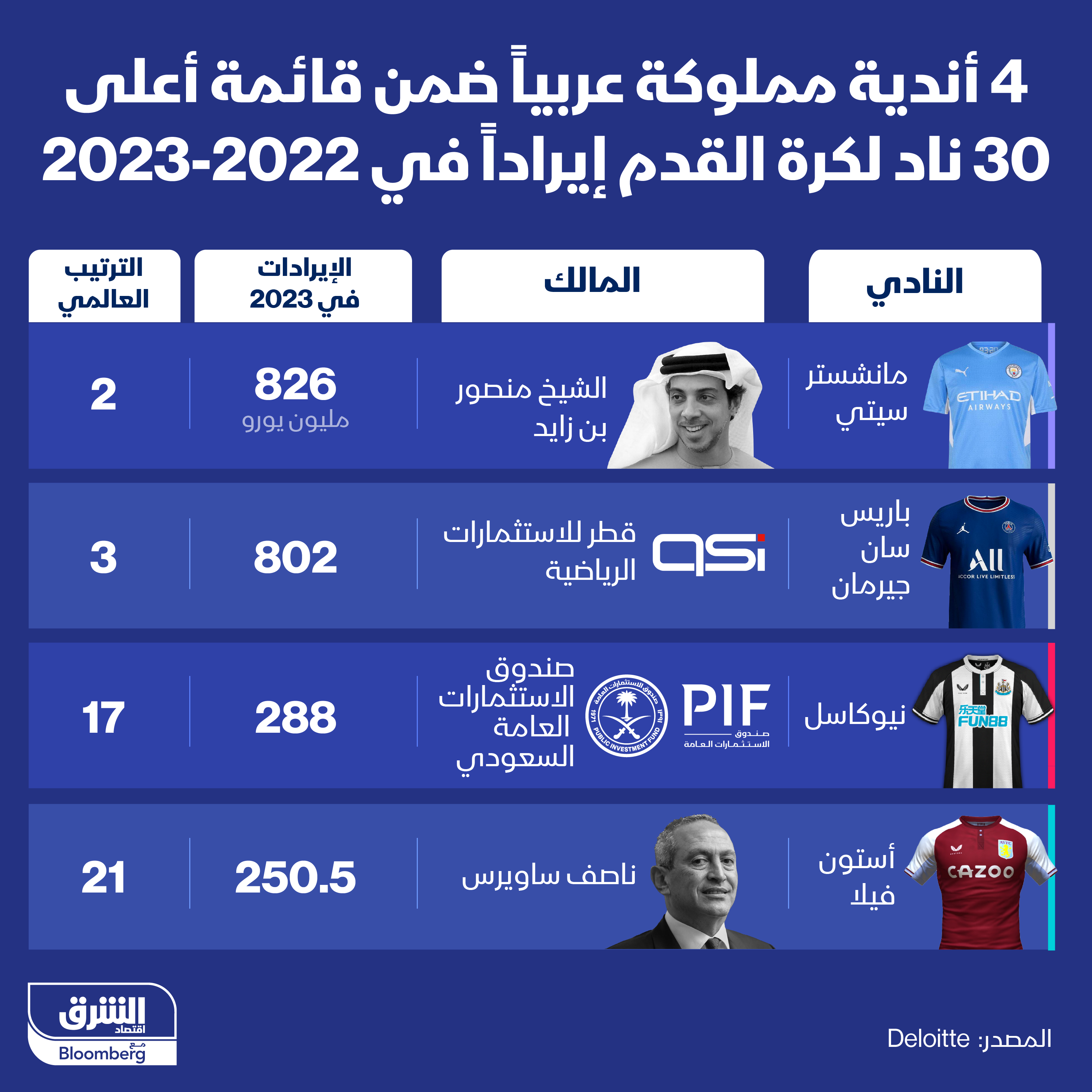 4 أندية مملوكة عربياً ضمن قائمة أعلى 30 نادياً لكرة القدم إيراداً في 2022-2023