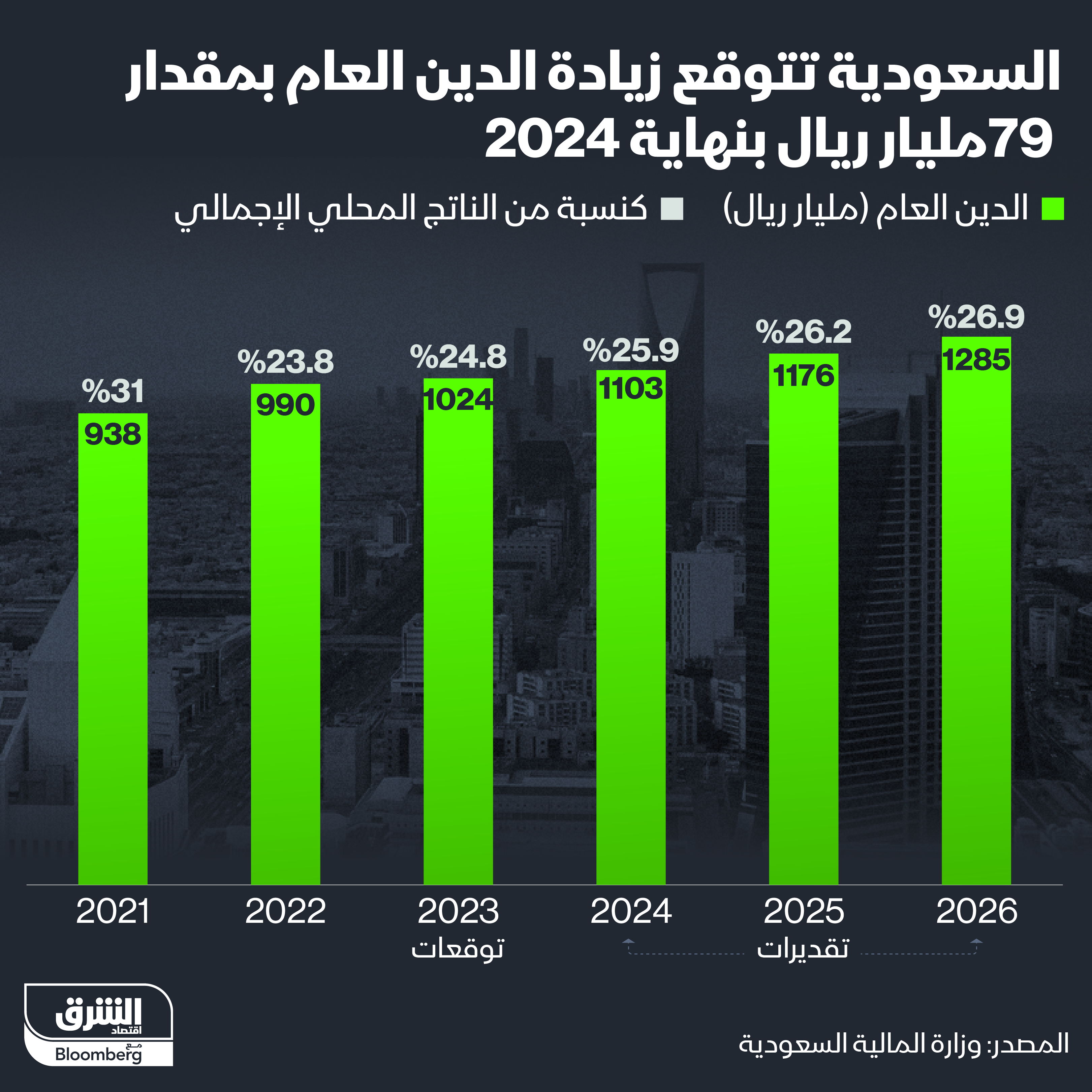 زيادة الدين العام للسعودية بمقدار 79 مليار ريال بنهاية 2024