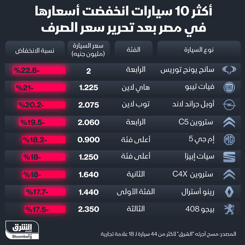 حركة أسعار السيارات في مصر بعد تحرير سعر صرف الجنيه