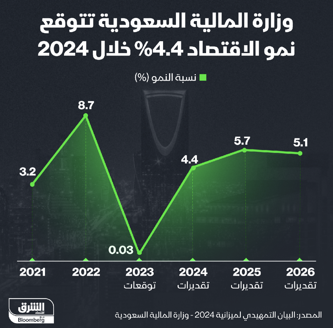 توقعات نمو اقتصاد السعودية حتى 2026
