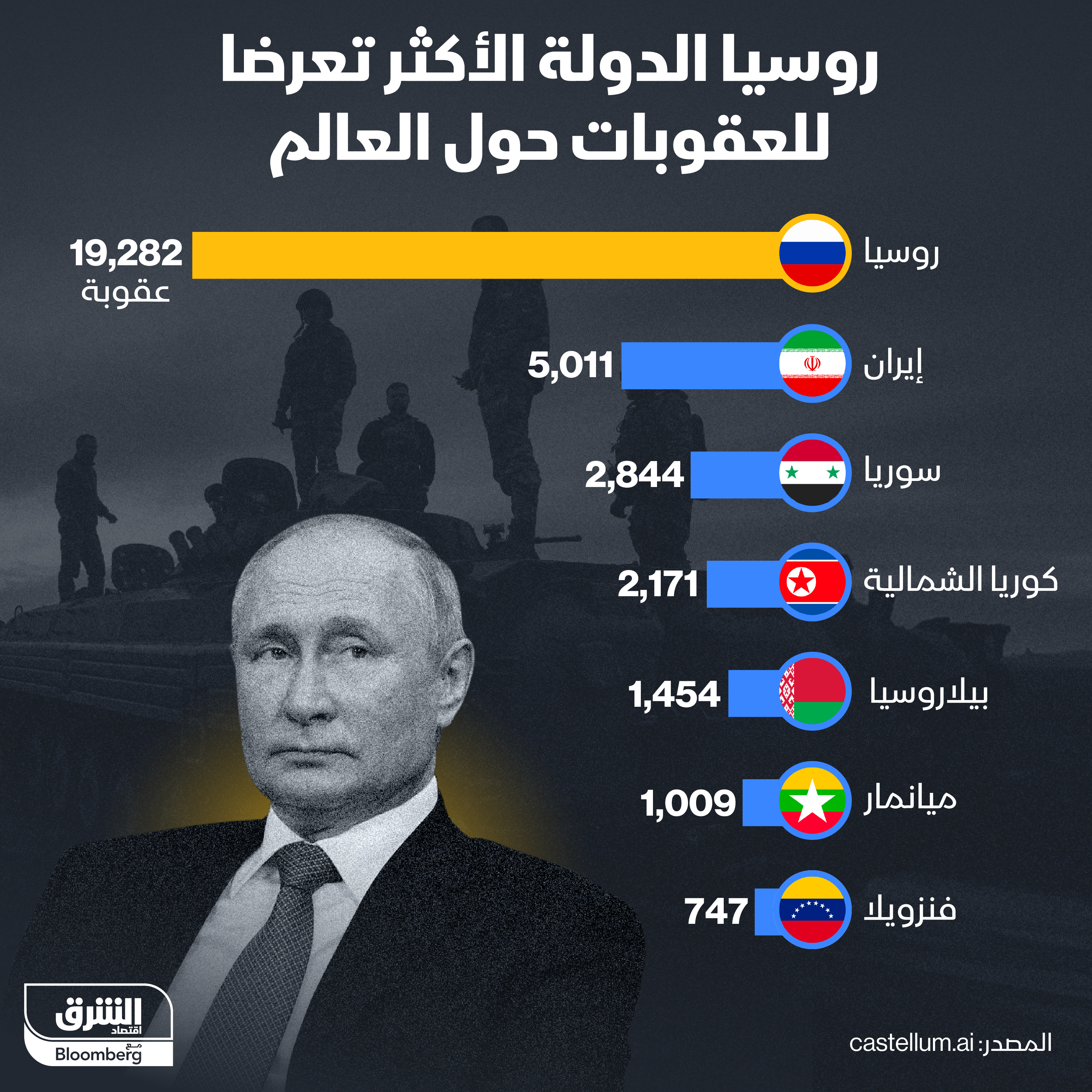 19 ألف عقوبة على روسيا منذ بدء الحرب