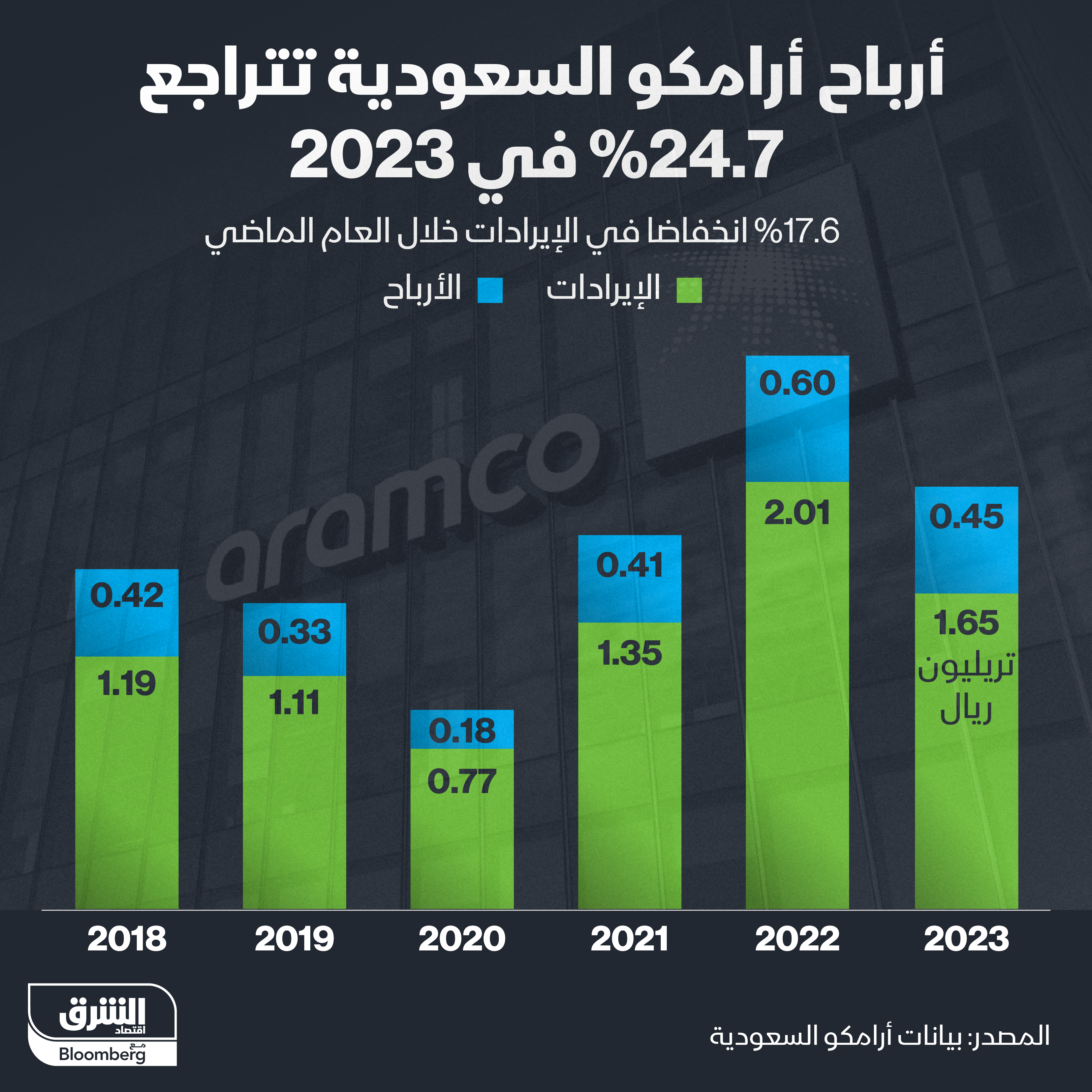 إيرادات وأرباح أرامكو السنوية منذ 2018