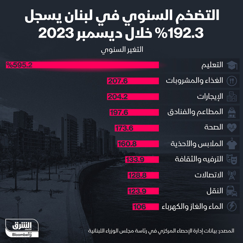 التضخم في لبنان يقفز 192% في ديسمبر 2023 على أساس سنوي