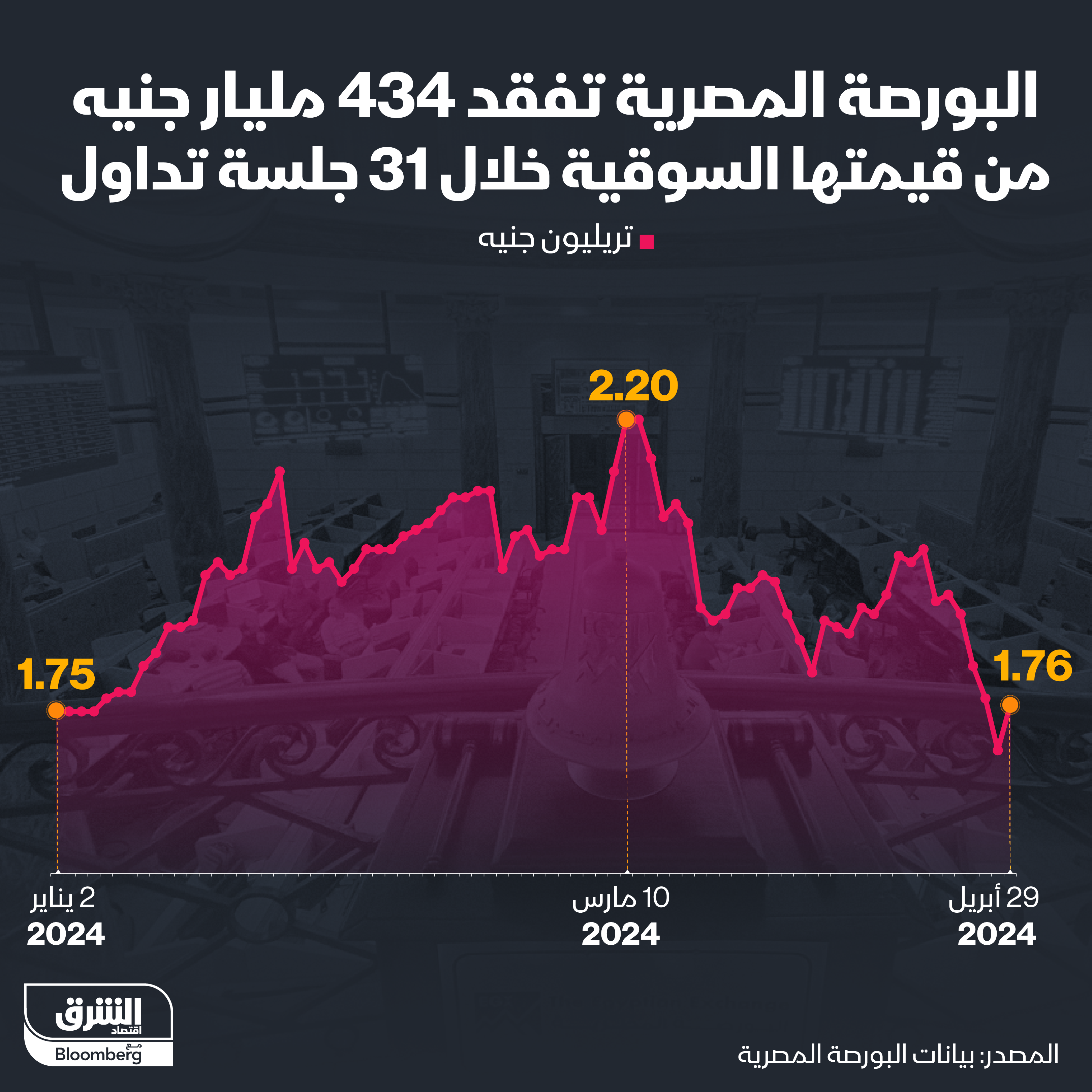 القيمة السوقية للبورصة المصرية تتراجع لتقترب من مستويات يناير