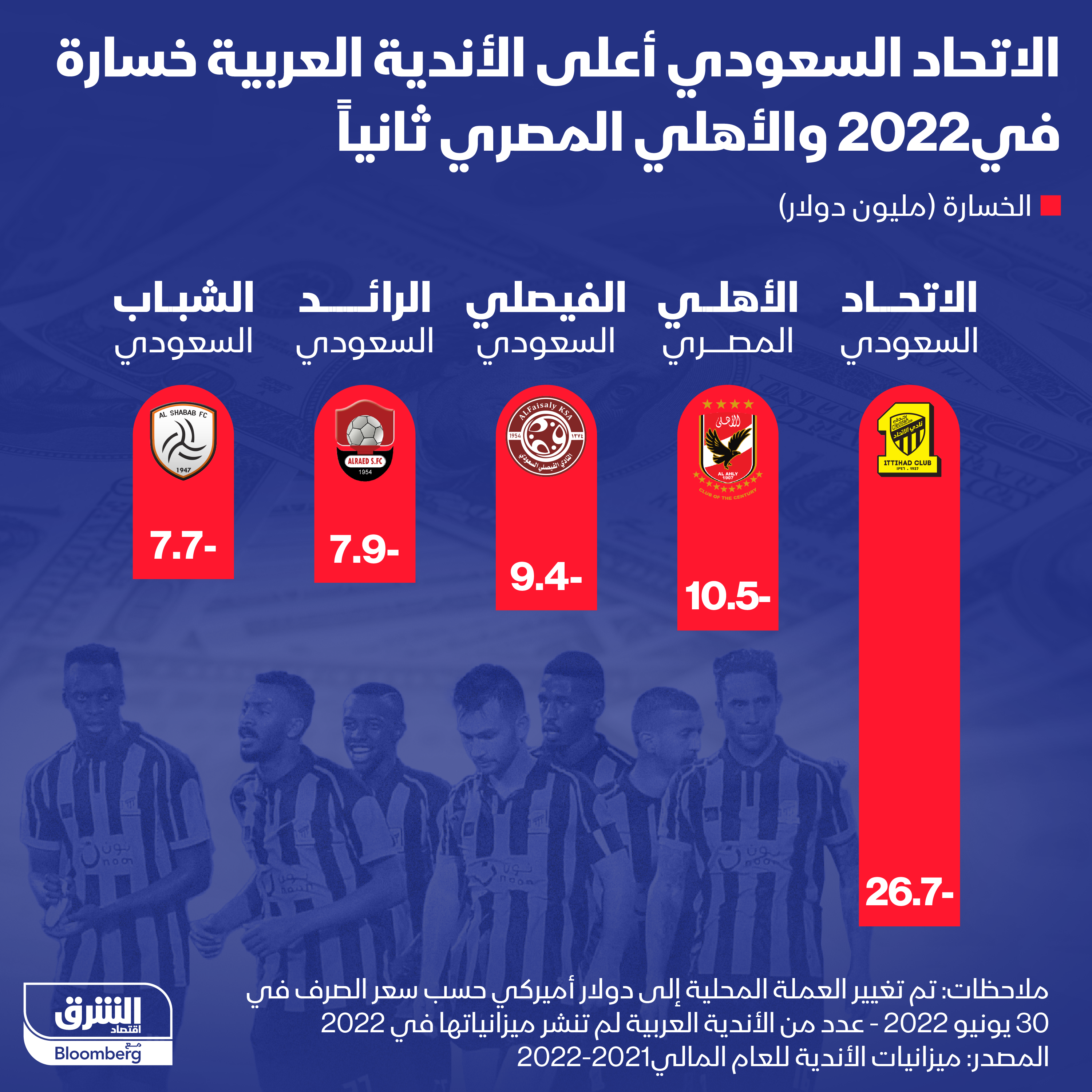 النادي الأهلي في المرتبة الثانية بين الأندية العربية من حيث الخسائر في 2022