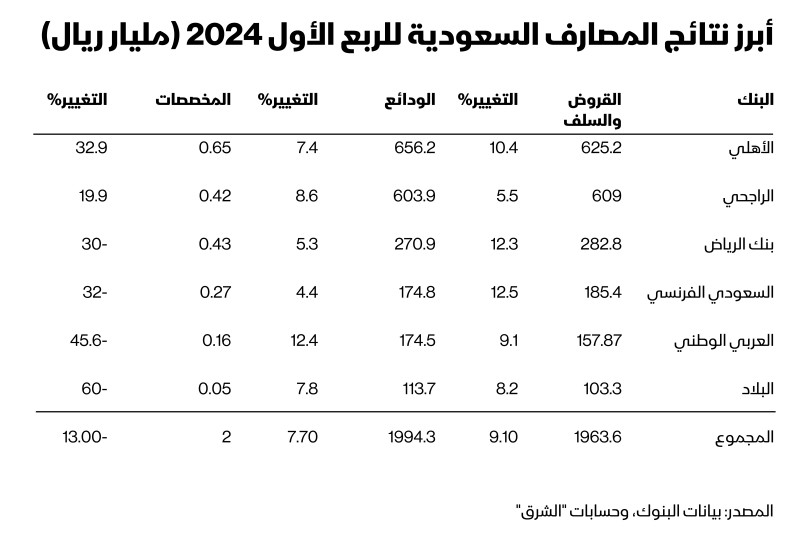 نمو القروض والودائع والمخصصات لدى البنوك السعودية في الربع الأول 2024