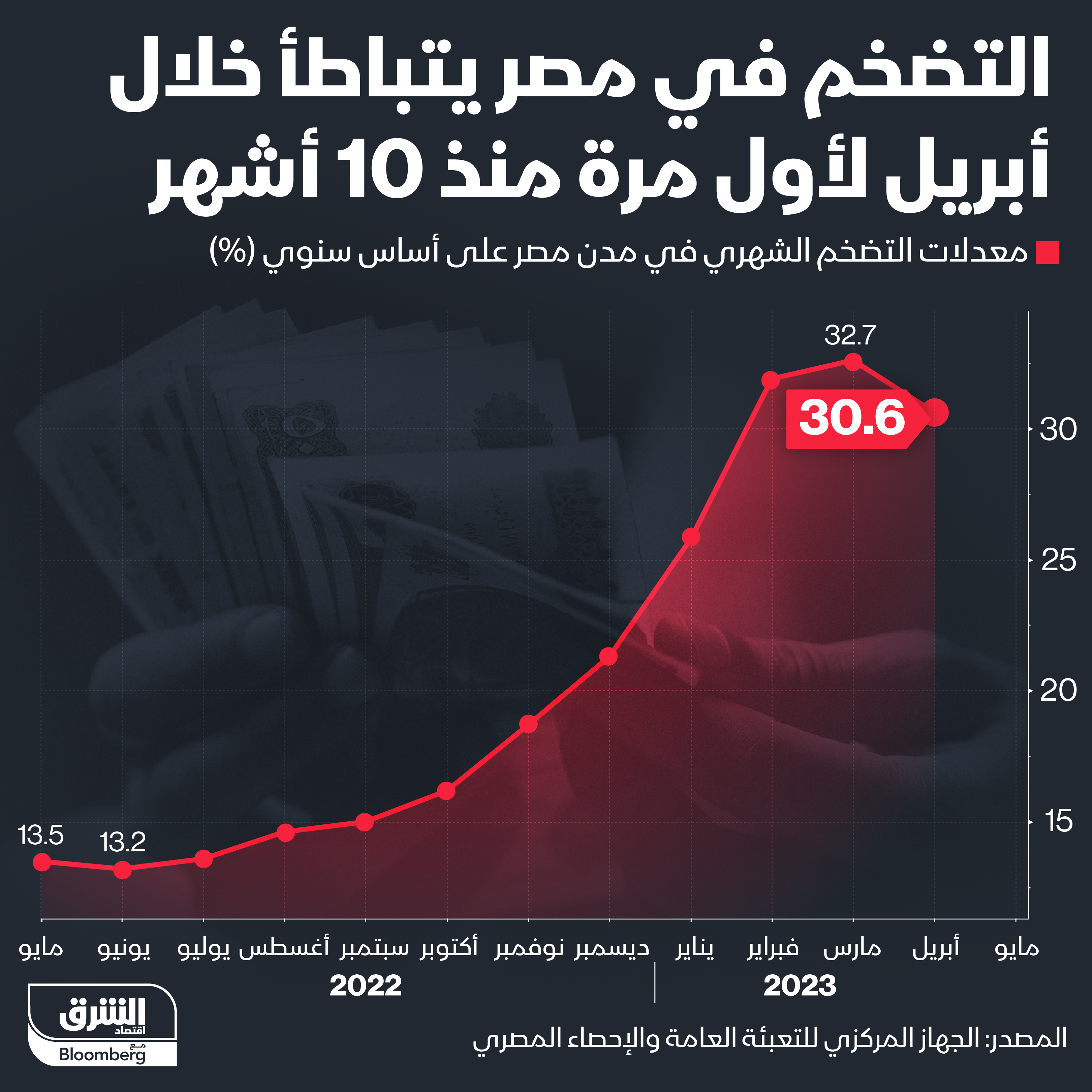 التضخم في مصر يتراجع لأول مرة منذ 10 أشهر