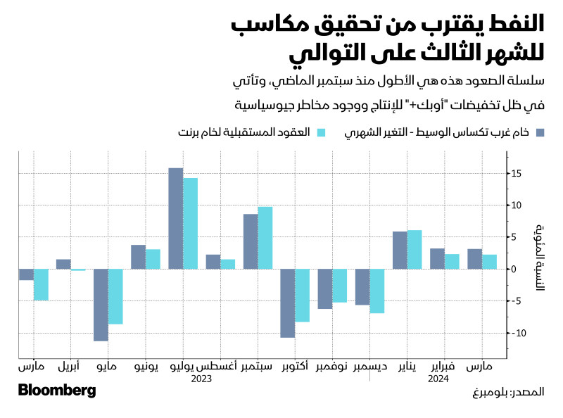 تقدمت أسعار النفط جراء نقص الإمدادات بسبب تخفيضات الإنتاج من منظمة البلدان المصدرة للبترول (أوبك)