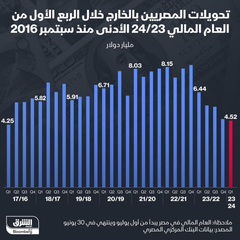 تحويلات المصريين بالخارج خلال الربع الأول من 2023-2024