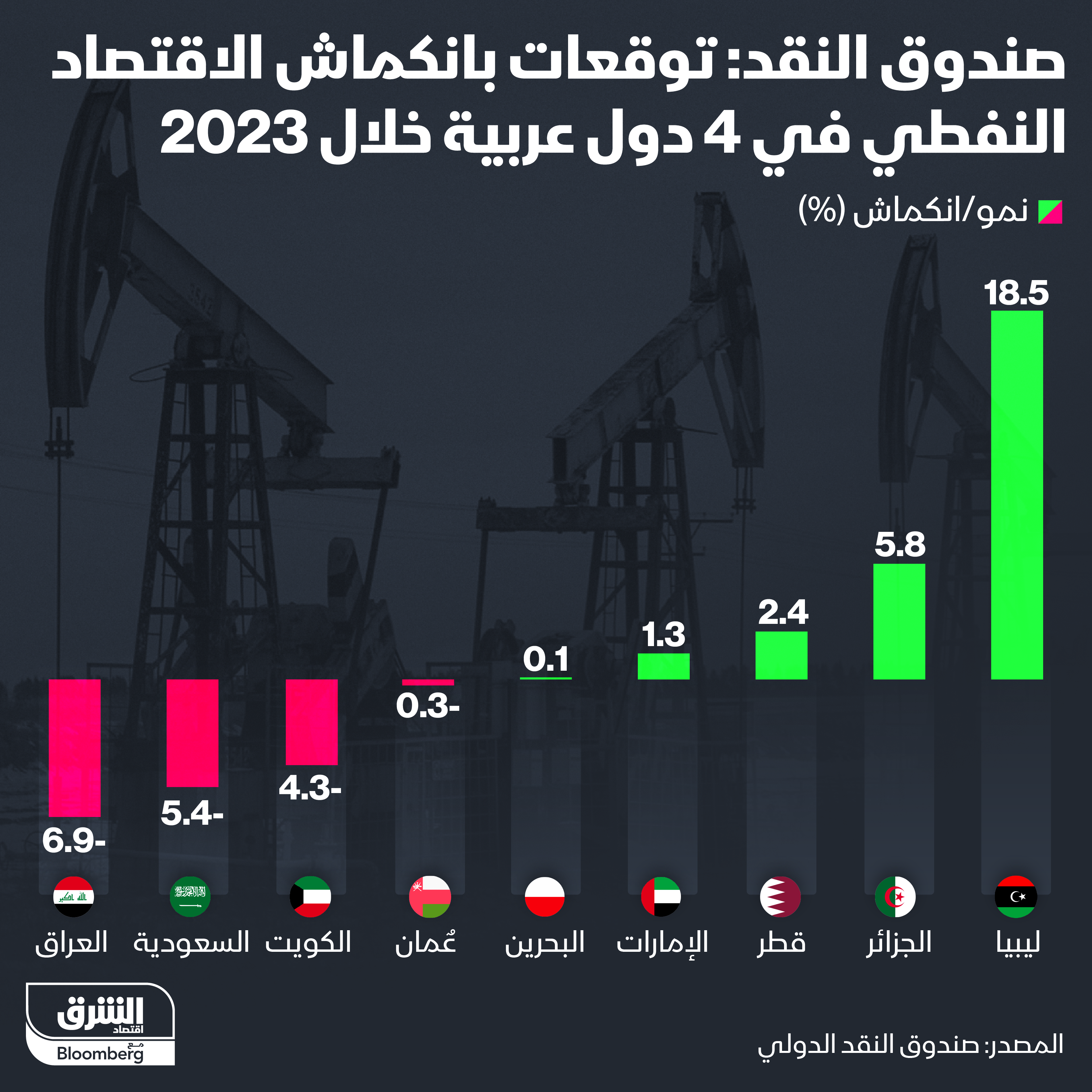 توقعات صندوق النقد الدولي لاقتصادات الدول العربية النفطية