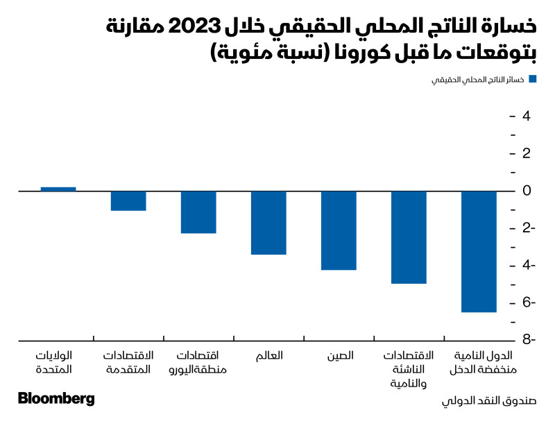 خسارة الناتج المحلي الحقيقي خلال 2023 مقارنة بتوقعات ما قبل كورونا (نسبة مئوية)