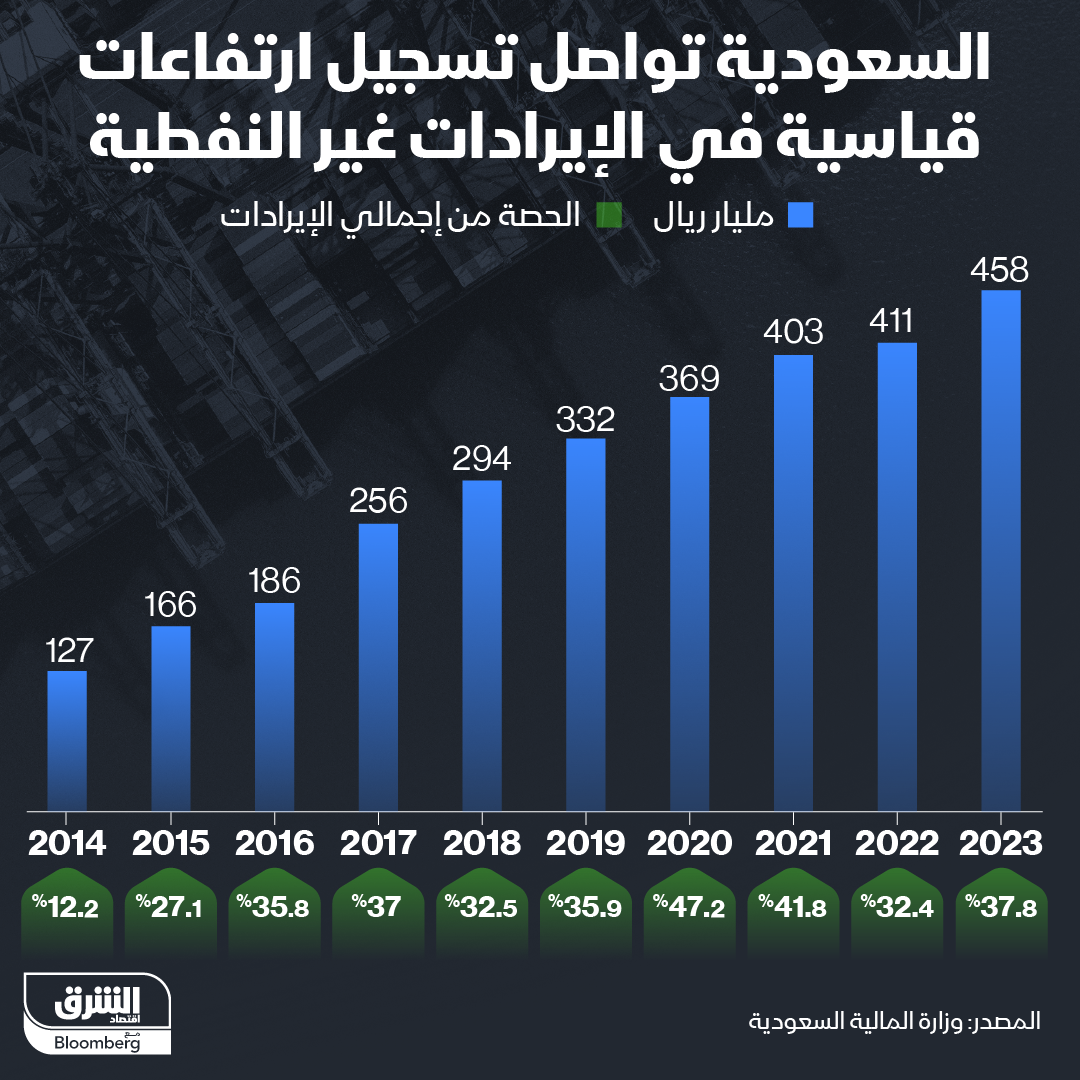 تطور الإيرادات غير النفطية السعودية