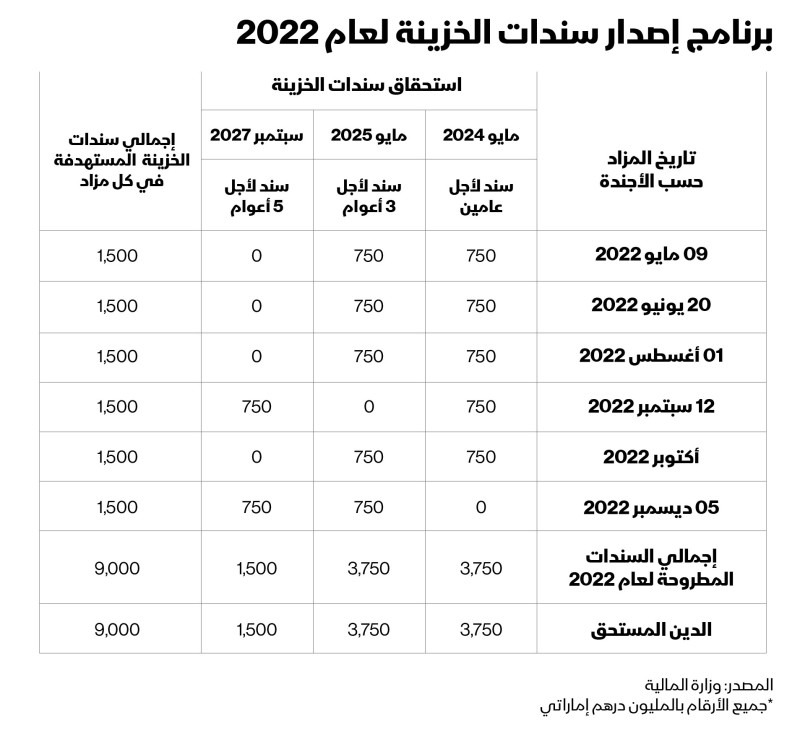 برنامج إصدار سندات الخزينة من قبل وزارة المالية الإماراتية لعام 2022