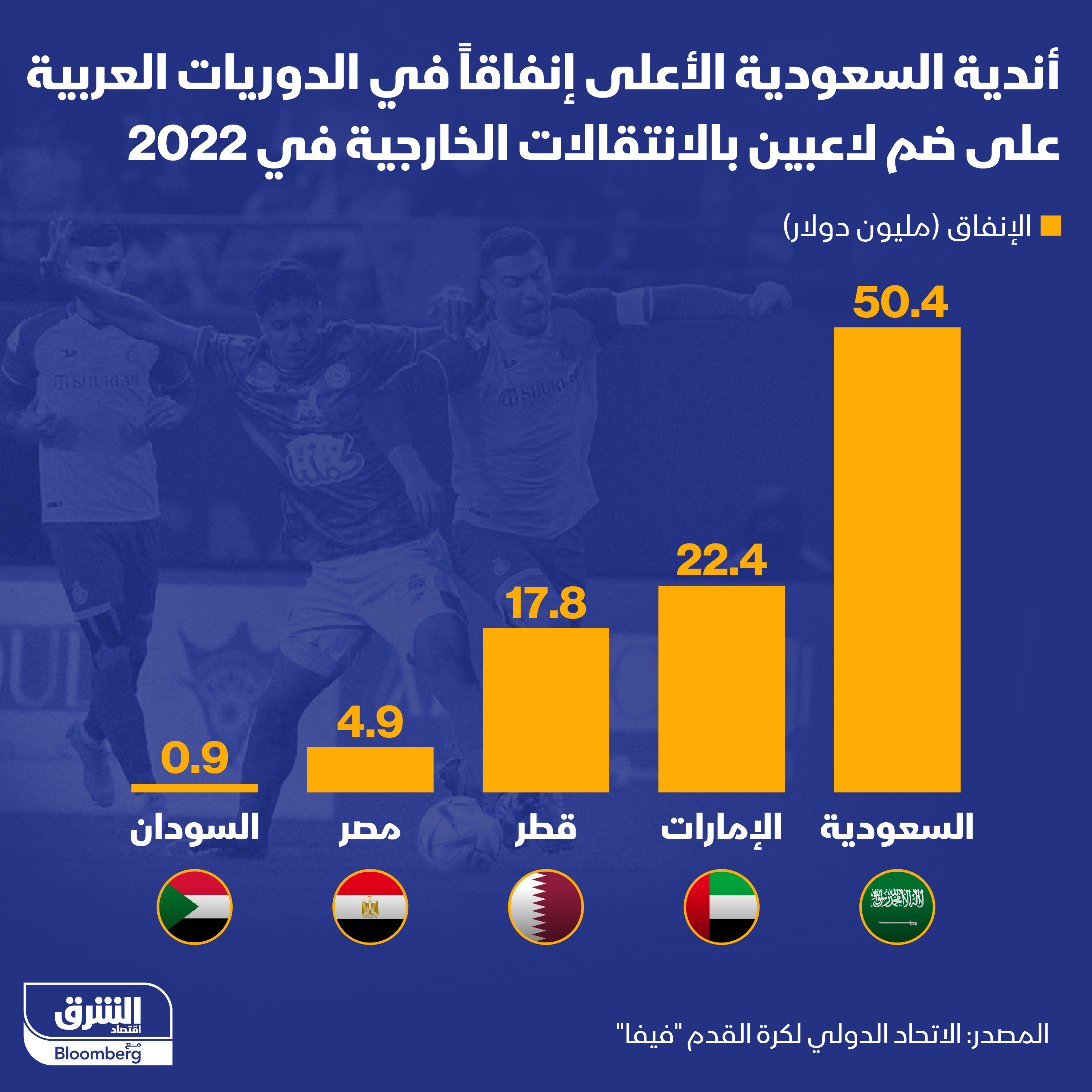 الدوريات العربية الأعلى إنفاقاً على شراء لاعبين من الخارج في 2022