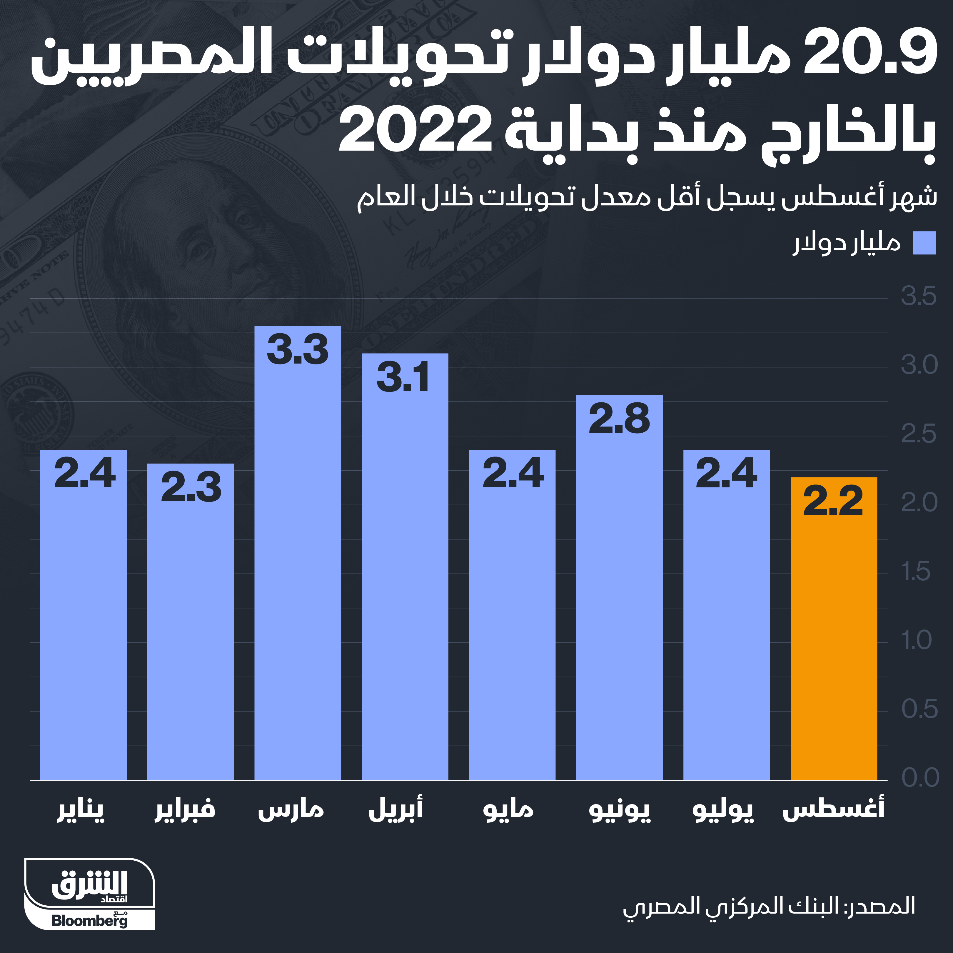 تحويلات المصريين بالخارج من بداية 2022
