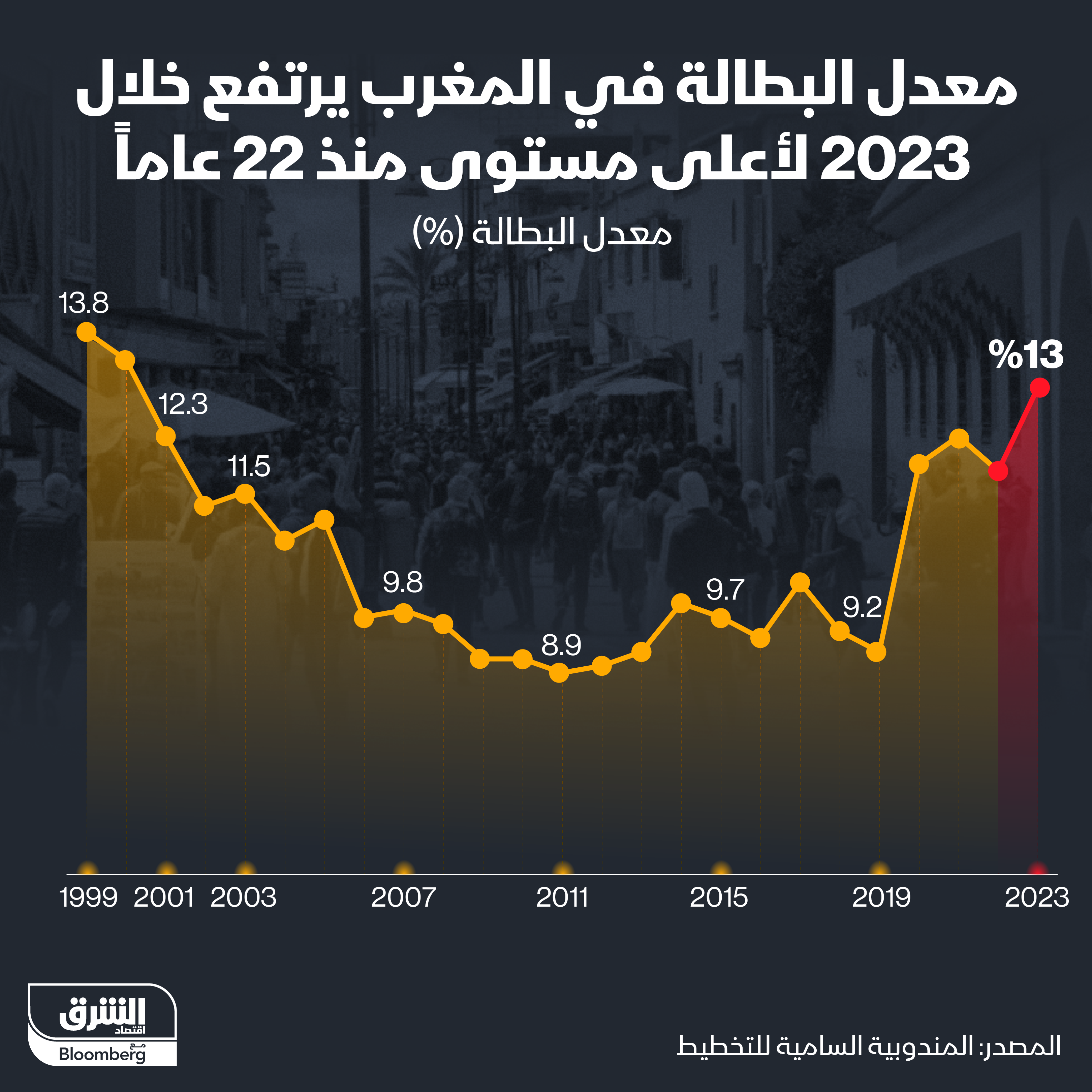 معدل البطالة في المغرب منذ عام 1999