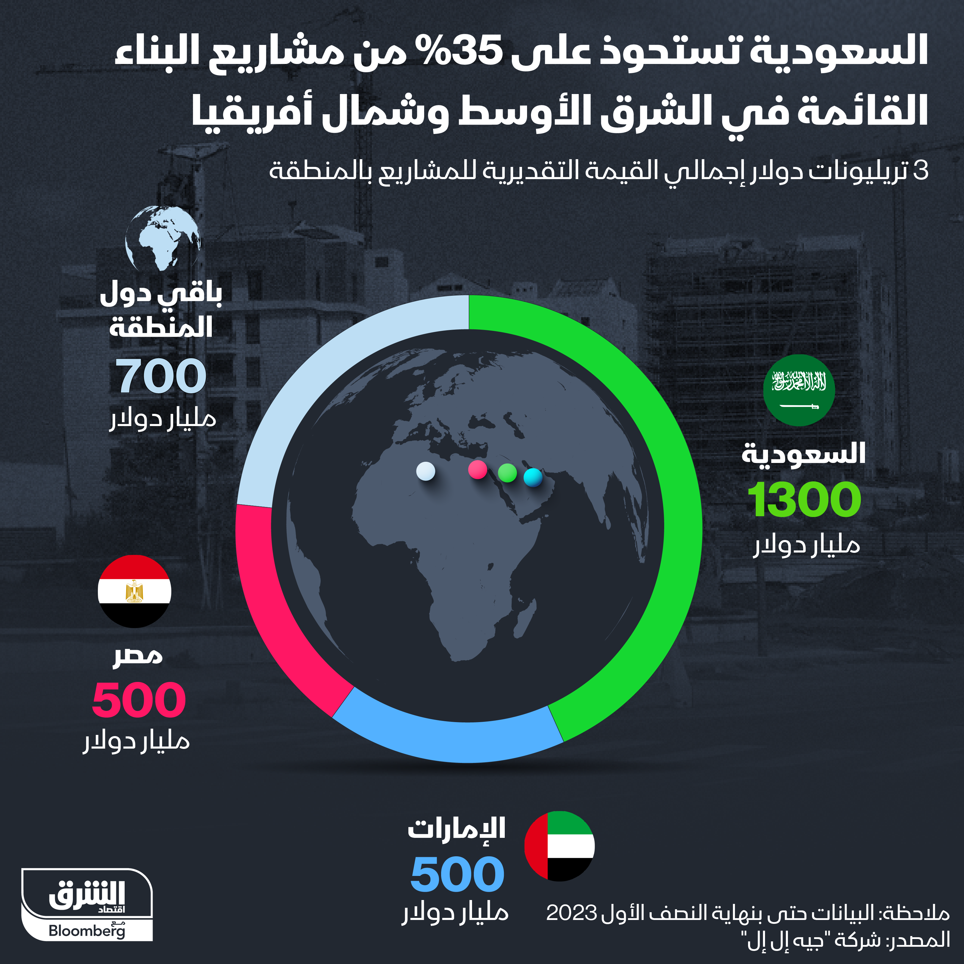 قيمة وتوزيع مشاريع البناء القائمة في الشرق الأوسط وشمال أفريقيا