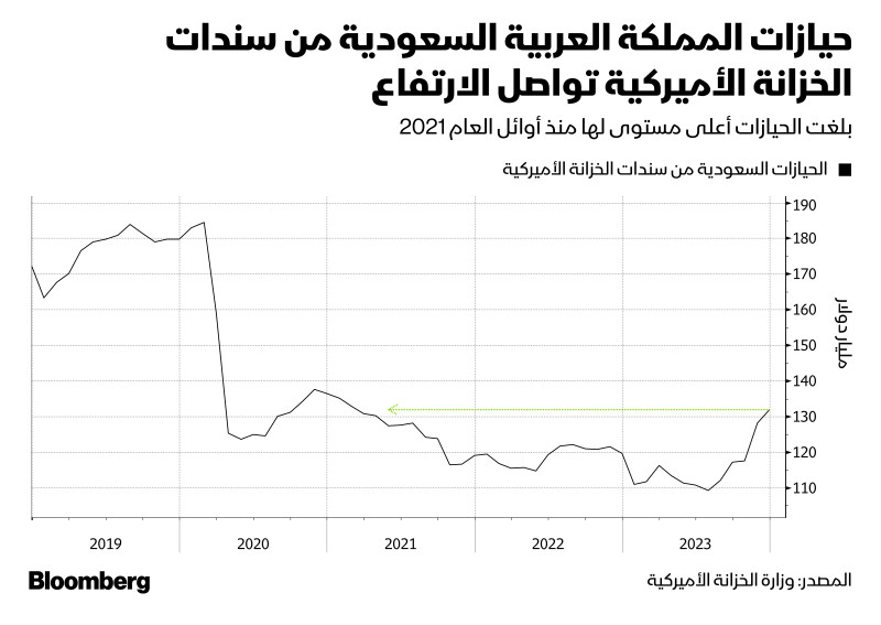 صعدت حيازات السعودية من سندات الخزانة الأميركية إلى 132 مليار دولار تقريباً بحلول نهاية العام الماضي